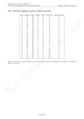 No
com
m
ercialuse
Single-case data analysis: Resources
15.9 Data for applying two-level analytical models Manolov, Moeyaert, & Evans
15.9 Data for applying two-level analytical models
Case Session Score Phase Time Time cntr PhaseTimecntr
1 2 32 0 1 -6 0
1 4 32 0 2 -5 0
1 6 32 0 3 -4 0
1 8 32 1 4 -3 -3
1 10 52 1 5 -2 -2
1 12 70 1 6 -1 -1
1 14 87 1 7 0 0
2 2 34 0 1 -10 0
2 4 34 0 2 -9 0
2 6 34 0 3 -8 0
2 8 NA 0 4 -7 0
2 10 33 0 5 -6 0
2 12 NA 0 6 -5 0
2 14 34 0 7 -4 0
2 16 57 1 8 -3 -3
2 18 59 1 9 -2 -2
2 20 72 1 10 -1 -1
2 22 73 1 11 0 0
2 24 80 1 12 1 1
3 2 33 0 1 -15 0
3 4 33 0 2 -14 0
3 6 33 0 3 -13 0
3 8 33 0 4 -12 0
3 10 NA 0 5 -11 0
3 12 37 0 6 -10 0
Return to main text in the Tutorial about the application of two-level models for the analysis of individual
studies: section 10.
Page 239
 