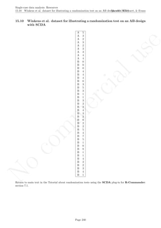 No
com
m
ercialuse
Single-case data analysis: Resources
15.10 Winkens et al. dataset for illustrating a randomization test on an AB design with SCDAManolov, Moeyaert, & Evans
15.10 Winkens et al. dataset for illustrating a randomization test on an AB design
with SCDA
A 5
A 3
A 2
A 3
A 2
A 3
A 3
A 4
A 4
B 0
B 0
B 0
B 4
B 4
B 4
B 0
B 3
B 5
B 3
B 1
B 1
B 3
B 3
B 2
B 4
B 3
B 2
B 0
B 2
B 2
B 5
B 4
B 7
B 5
B 1
B 0
B 8
B 1
B 1
B 4
B 2
B 2
B 3
B 4
B 1
Return to main text in the Tutorial about randomization tests using the SCDA plug-in for R-Commander:
section 7.1.
Page 240
 