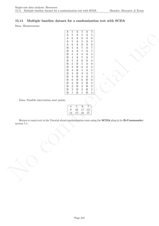 No
com
m
ercialuse
Single-case data analysis: Resources
15.11 Multiple baseline dataset for a randomization test with SCDA Manolov, Moeyaert, & Evans
15.11 Multiple baseline dataset for a randomization test with SCDA
Data: Measurements
A 5 A 5 A 5
A 5 A 5 A 5
A 6 A 6 A 6
A 5 A 5 A 5
A 6 A 6 A 6
B 4 A 7 A 7
B 4 A 7 A 7
B 5 A 8 A 8
B 4 A 7 A 7
B 5 A 6 A 8
B 5 B 5 A 9
B 3 B 6 A 8
B 4 B 4 A 8
B 3 B 3 A 7
B 3 B 3 A 3
B 6 B 6 B 6
B 2 B 2 B 2
B 2 B 2 B 2
B 2 B 2 B 2
B 1 B 1 B 1
Data: Possible intervention start points
4 5 6 7
9 10 11 12
14 15 16 17
Return to main text in the Tutorial about randomization tests using the SCDA plug-in for R-Commander:
section 7.1.
Page 241
 