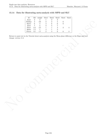 No
com
m
ercialuse
Single-case data analysis: Resources
15.14 Data for illustrating meta-analysis with MPD and SLC Manolov, Moeyaert, & Evans
15.14 Data for illustrating meta-analysis with MPD and SLC
Id ES weight Tier1 Tier2 Tier3 Tier4 Tier5
Jones 2 3 1 2 3
Phillips 3 3.6 2 2 5 6
Mario 6 4 4 6 6 6
Alma 7 2 3 5 7
P´erez 2.2 2.5 1 1 3 3 4
Hibbs 1.5 1 -1 1 3
Petrov 3.1 1.7 2 4 6 6 3
Return to main text in the Tutorial about meta-analysis using the Mean phase diﬀerence or the Slope and level
change: section 11.2.
Page 244
 