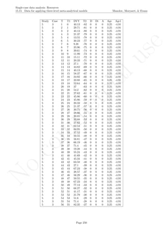 No
com
m
ercialuse
Single-case data analysis: Resources
15.15 Data for applying three-level meta-analytical models Manolov, Moeyaert, & Evans
Study Case T T1 DVY T2 D Dt A Age Age1
5 3 1 0 40.13 -82 0 0 0 3.25 -4.91
5 3 2 1 29.71 -81 0 0 0 3.25 -4.91
5 3 3 2 40.13 -80 0 0 0 3.25 -4.91
5 3 4 3 21.37 -79 0 0 0 3.25 -4.91
5 3 5 4 13.55 -78 0 0 0 3.25 -4.91
5 3 6 5 30.23 -77 0 0 0 3.25 -4.91
5 3 7 6 9.38 -76 0 0 0 3.25 -4.91
5 3 8 7 35.96 -75 0 0 0 3.25 -4.91
5 3 9 8 39.61 -74 0 0 0 3.25 -4.91
5 3 10 9 11.99 -73 0 0 0 3.25 -4.91
5 3 11 10 15.11 -72 0 0 0 3.25 -4.91
5 3 12 11 20.33 -71 0 0 0 3.25 -4.91
5 3 13 12 27.1 -70 0 0 0 3.25 -4.91
5 3 14 13 44.82 -69 0 0 0 3.25 -4.91
5 3 15 14 40.13 -68 0 0 0 3.25 -4.91
5 3 16 15 58.37 -67 0 0 0 3.25 -4.91
5 3 17 16 34.92 -66 0 0 0 3.25 -4.91
5 3 18 17 33.88 -65 0 0 0 3.25 -4.91
5 3 19 18 52.64 -64 0 0 0 3.25 -4.91
5 3 20 19 37 -63 0 0 0 3.25 -4.91
5 3 21 20 54.2 -62 0 0 0 3.25 -4.91
5 3 22 21 27.62 -61 0 0 0 3.25 -4.91
5 3 23 22 45.86 -60 0 0 0 3.25 -4.91
5 3 24 23 45.86 -59 0 0 0 3.25 -4.91
5 3 25 24 20.33 -58 0 0 0 3.25 -4.91
5 3 26 25 21.37 -57 0 0 0 3.25 -4.91
5 3 27 26 30.75 -56 0 0 0 3.25 -4.91
5 3 28 27 28.66 -55 0 0 0 3.25 -4.91
5 3 29 28 20.85 -54 0 0 0 3.25 -4.91
5 3 30 29 33.88 -53 0 0 0 3.25 -4.91
5 3 31 30 27.62 -52 0 0 0 3.25 -4.91
5 3 32 31 62.54 -51 0 0 0 3.25 -4.91
5 3 33 32 84.95 -50 0 0 0 3.25 -4.91
5 3 34 33 37.52 -49 0 0 0 3.25 -4.91
5 3 35 34 50.55 -48 0 0 0 3.25 -4.91
5 3 36 35 56.81 -47 0 0 0 3.25 -4.91
5 3 37 36 66.19 -46 0 0 0 3.25 -4.91
5 3 38 37 71.4 -45 0 0 0 3.25 -4.91
5 3 39 38 19.28 -44 0 0 0 3.25 -4.91
5 3 40 39 55.24 -43 0 0 0 3.25 -4.91
5 3 41 40 41.69 -42 0 0 0 3.25 -4.91
5 3 42 41 45.34 -41 0 0 0 3.25 -4.91
5 3 43 42 63.58 -40 0 0 0 3.25 -4.91
5 3 44 43 27.1 -39 0 0 0 3.25 -4.91
5 3 45 44 67.23 -38 0 0 0 3.25 -4.91
5 3 46 45 38.57 -37 0 0 0 3.25 -4.91
5 3 47 46 56.29 -36 0 0 0 3.25 -4.91
5 3 48 47 50.55 -35 0 0 0 3.25 -4.91
5 3 49 48 67.23 -34 0 0 0 3.25 -4.91
5 3 50 49 77.13 -33 0 0 0 3.25 -4.91
5 3 51 50 68.27 -32 0 0 0 3.25 -4.91
5 3 52 51 41.17 -31 0 0 0 3.25 -4.91
5 3 53 52 31.79 -30 0 0 0 3.25 -4.91
5 3 54 53 51.6 -29 0 0 0 3.25 -4.91
5 3 55 54 71.4 -28 0 0 0 3.25 -4.91
5 3 56 55 82.35 -27 0 0 0 3.25 -4.91
Page 250
 