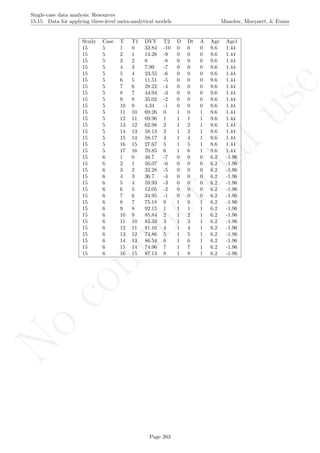 No
com
m
ercialuse
Single-case data analysis: Resources
15.15 Data for applying three-level meta-analytical models Manolov, Moeyaert, & Evans
Study Case T T1 DVY T2 D Dt A Age Age1
15 5 1 0 32.84 -10 0 0 0 9.6 1.44
15 5 2 1 14.26 -9 0 0 0 9.6 1.44
15 5 3 2 0 -8 0 0 0 9.6 1.44
15 5 4 3 7.99 -7 0 0 0 9.6 1.44
15 5 5 4 23.55 -6 0 0 0 9.6 1.44
15 5 6 5 11.51 -5 0 0 0 9.6 1.44
15 5 7 6 28.22 -4 0 0 0 9.6 1.44
15 5 8 7 44.94 -3 0 0 0 9.6 1.44
15 5 9 8 35.02 -2 0 0 0 9.6 1.44
15 5 10 9 4.34 -1 0 0 0 9.6 1.44
15 5 11 10 69.26 0 1 0 1 9.6 1.44
15 5 12 11 69.96 1 1 1 1 9.6 1.44
15 5 13 12 62.98 2 1 2 1 9.6 1.44
15 5 14 13 58.13 3 1 3 1 9.6 1.44
15 5 15 14 58.17 4 1 4 1 9.6 1.44
15 5 16 15 27.67 5 1 5 1 9.6 1.44
15 5 17 16 70.85 6 1 6 1 9.6 1.44
15 6 1 0 46.7 -7 0 0 0 6.2 -1.96
15 6 2 1 56.07 -6 0 0 0 6.2 -1.96
15 6 3 2 32.28 -5 0 0 0 6.2 -1.96
15 6 4 3 36.7 -4 0 0 0 6.2 -1.96
15 6 5 4 59.93 -3 0 0 0 6.2 -1.96
15 6 6 5 12.05 -2 0 0 0 6.2 -1.96
15 6 7 6 34.95 -1 0 0 0 6.2 -1.96
15 6 8 7 75.18 0 1 0 1 6.2 -1.96
15 6 9 8 92.15 1 1 1 1 6.2 -1.96
15 6 10 9 85.84 2 1 2 1 6.2 -1.96
15 6 11 10 83.33 3 1 3 1 6.2 -1.96
15 6 12 11 81.16 4 1 4 1 6.2 -1.96
15 6 13 12 74.86 5 1 5 1 6.2 -1.96
15 6 14 13 86.54 6 1 6 1 6.2 -1.96
15 6 15 14 74.96 7 1 7 1 6.2 -1.96
15 6 16 15 87.13 8 1 8 1 6.2 -1.96
Page 263
 