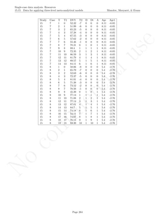 No
com
m
ercialuse
Single-case data analysis: Resources
15.15 Data for applying three-level meta-analytical models Manolov, Moeyaert, & Evans
Study Case T T1 DVY T2 D Dt A Age Age1
15 7 1 0 52.32 -7 0 0 0 8.11 -0.05
15 7 2 1 51.99 -6 0 0 0 8.11 -0.05
15 7 3 2 65.23 -5 0 0 0 8.11 -0.05
15 7 4 3 57.28 -4 0 0 0 8.11 -0.05
15 7 5 4 67.55 -3 0 0 0 8.11 -0.05
15 7 6 5 57.62 -2 0 0 0 8.11 -0.05
15 7 7 6 55.46 -1 0 0 0 8.11 -0.05
15 7 8 7 78.31 0 1 0 1 8.11 -0.05
15 7 9 8 89.4 1 1 1 1 8.11 -0.05
15 7 10 9 72.35 2 1 2 1 8.11 -0.05
15 7 11 10 86.59 3 1 3 1 8.11 -0.05
15 7 12 11 81.79 4 1 4 1 8.11 -0.05
15 7 13 12 89.57 5 1 5 1 8.11 -0.05
15 7 14 13 84.11 6 1 6 1 8.11 -0.05
15 8 1 0 58.06 -8 0 0 0 5.4 -2.76
15 8 2 1 65.79 -7 0 0 0 5.4 -2.76
15 8 3 2 52.63 -6 0 0 0 5.4 -2.76
15 8 4 3 72.37 -5 0 0 0 5.4 -2.76
15 8 5 4 81.91 -4 0 0 0 5.4 -2.76
15 8 6 5 71.38 -3 0 0 0 5.4 -2.76
15 8 7 6 73.52 -2 0 0 0 5.4 -2.76
15 8 8 7 70.56 -1 0 0 0 5.4 -2.76
15 8 9 8 45.39 0 1 0 1 5.4 -2.76
15 8 10 9 77.14 1 1 1 1 5.4 -2.76
15 8 11 10 71.88 2 1 2 1 5.4 -2.76
15 8 12 11 77.14 3 1 3 1 5.4 -2.76
15 8 13 12 87.01 4 1 4 1 5.4 -2.76
15 8 14 13 84.7 5 1 5 1 5.4 -2.76
15 8 15 14 74.18 6 1 6 1 5.4 -2.76
15 8 16 15 54.11 7 1 7 1 5.4 -2.76
15 8 17 16 74.67 8 1 8 1 5.4 -2.76
15 8 18 17 76.15 9 1 9 1 5.4 -2.76
15 8 19 18 83.39 10 1 10 1 5.4 -2.76
Page 264
 