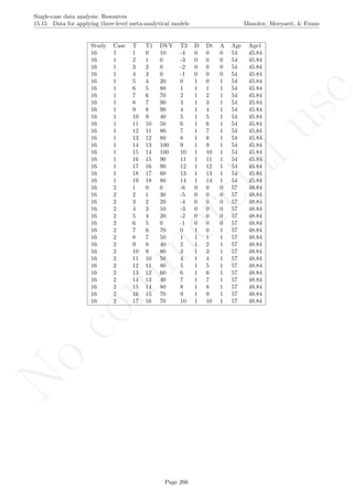 No
com
m
ercialuse
Single-case data analysis: Resources
15.15 Data for applying three-level meta-analytical models Manolov, Moeyaert, & Evans
Study Case T T1 DVY T2 D Dt A Age Age1
16 1 1 0 10 -4 0 0 0 54 45.84
16 1 2 1 0 -3 0 0 0 54 45.84
16 1 3 2 0 -2 0 0 0 54 45.84
16 1 4 3 0 -1 0 0 0 54 45.84
16 1 5 4 20 0 1 0 1 54 45.84
16 1 6 5 80 1 1 1 1 54 45.84
16 1 7 6 70 2 1 2 1 54 45.84
16 1 8 7 90 3 1 3 1 54 45.84
16 1 9 8 90 4 1 4 1 54 45.84
16 1 10 9 40 5 1 5 1 54 45.84
16 1 11 10 50 6 1 6 1 54 45.84
16 1 12 11 80 7 1 7 1 54 45.84
16 1 13 12 80 8 1 8 1 54 45.84
16 1 14 13 100 9 1 9 1 54 45.84
16 1 15 14 100 10 1 10 1 54 45.84
16 1 16 15 90 11 1 11 1 54 45.84
16 1 17 16 90 12 1 12 1 54 45.84
16 1 18 17 60 13 1 13 1 54 45.84
16 1 19 18 80 14 1 14 1 54 45.84
16 2 1 0 0 -6 0 0 0 57 48.84
16 2 2 1 30 -5 0 0 0 57 48.84
16 2 3 2 20 -4 0 0 0 57 48.84
16 2 4 3 10 -3 0 0 0 57 48.84
16 2 5 4 20 -2 0 0 0 57 48.84
16 2 6 5 0 -1 0 0 0 57 48.84
16 2 7 6 70 0 1 0 1 57 48.84
16 2 8 7 50 1 1 1 1 57 48.84
16 2 9 8 40 2 1 2 1 57 48.84
16 2 10 9 80 3 1 3 1 57 48.84
16 2 11 10 50 4 1 4 1 57 48.84
16 2 12 11 80 5 1 5 1 57 48.84
16 2 13 12 60 6 1 6 1 57 48.84
16 2 14 13 40 7 1 7 1 57 48.84
16 2 15 14 80 8 1 8 1 57 48.84
16 2 16 15 70 9 1 9 1 57 48.84
16 2 17 16 70 10 1 10 1 57 48.84
Page 266
 