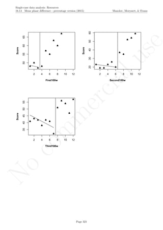 No
com
m
ercialuse
Single-case data analysis: Resources
16.14 Mean phase diﬀerence - percentage version (2015) Manolov, Moeyaert, & Evans
2 4 6 8 10 12
50556065
First100w
Score
2 4 6 8 10 12
2030405060
Second100w
Score
2 4 6 8 10 12
3540455055
Third100w
Score
Page 321
 