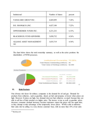 Institutional Number of shares percent
VANGUARD GROUP INC. 4,869,899 7.28%
D.E. SHAW&CO.,INC. 4,827,100 7.22%
OPPENHEIMER FUNDS INC. 4,231,232 6.33%
BLACKROCK FUND ADVISORS 3,050,732 4.56%
ALLIANZ ASSET MANAGEMENT
AG
3,035,719 4.54%
The chart below shows the total ownership summary, as well as the active positions the
shareholders of WNR possesses.
13
VI. Risk Factors
One obvious risk factor for refinery companies is the demand for oil and gas. Demand for
products from refineries, such as gasoline, diesel, jet fuel and propane, is lowest when prices are
high. However if prices are high, low demand does not hurt refineries as much because they are
able to sell less of their product at a higher price. The inverse is true as well; as gasoline prices
decrease, consumer demand increases because customers expect the prices will rise again later,
so they attempt to take advantage of the temporarily lower prices. WNR is able to minimize
their sales risk by selling to a very diverse customer base, with no more than 10% of net sales
13
Nasdaq.com
 