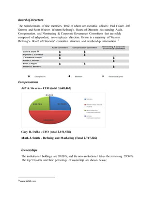Board of Directors
The board consists of nine members, three of whom are executive officers: Paul Foster, Jeff
Stevens and Scott Weaver. Western Refining’s Board of Directors has standing Audit,
Compensation, and Nominating & Corporate Governance Committees that are solely
composed of independent, non-employee directors. Below is a summary of Western
Refining’s Board of Directors’ committee structure and membership information.12
Compensation
Jeff A. Stevens - CEO (total 3,648,467)
Gary R. Dalke - CFO (total 2,151,578)
Mark J. Smith - Refining and Marketing (Total 2,747,226)
Ownerships
The institutional holdings are 70.06%, and the non-institutional takes the remaining 29.94%.
The top 5 holders and their percentage of ownership are shown below:
12
www.WNR.com
 