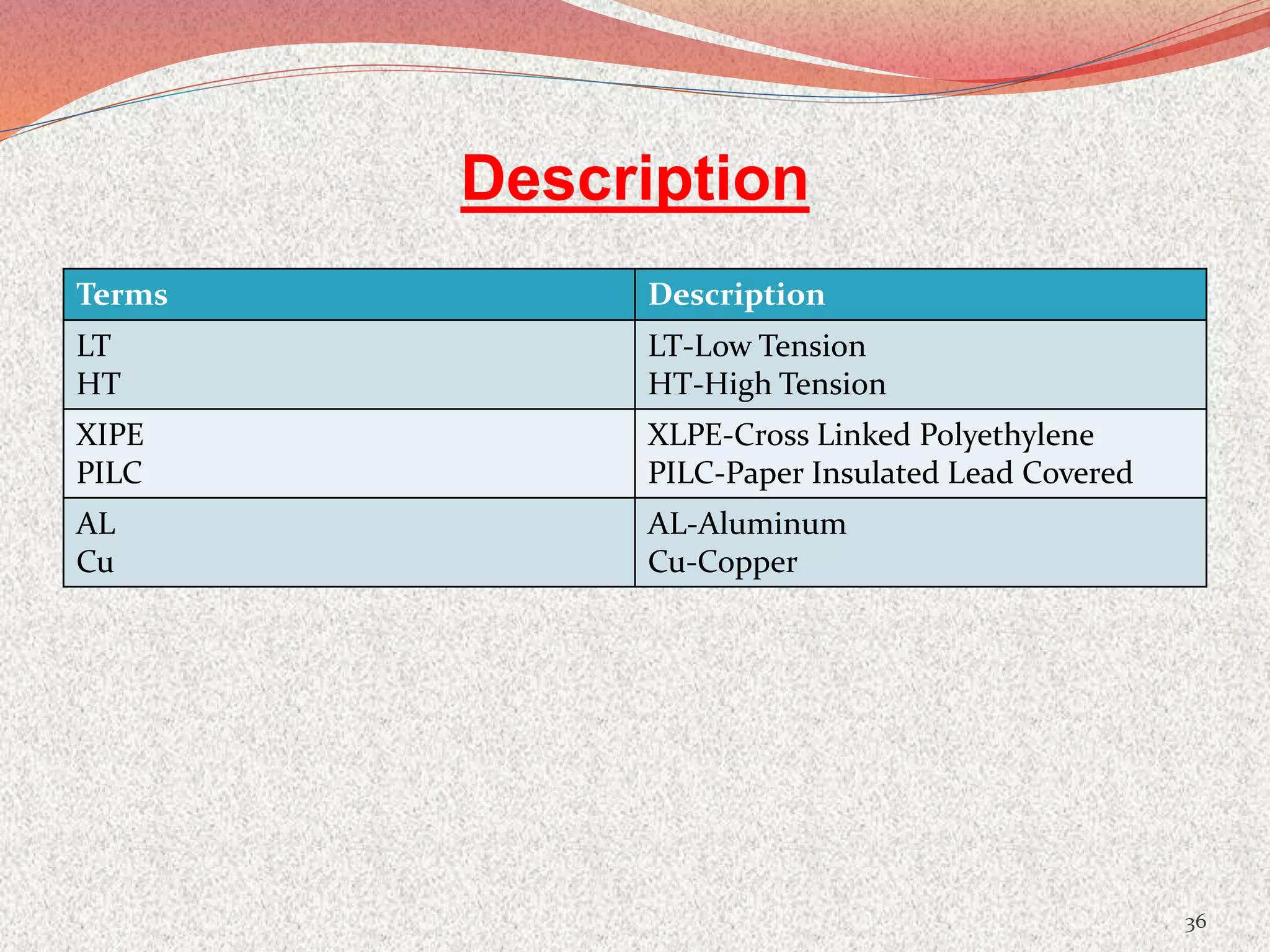 Description
Terms Description
LT
HT
LT-Low Tension
HT-High Tension
XIPE
PILC
XLPE-Cross Linked Polyethylene
PILC-Paper Insulated Lead Covered
AL
Cu
AL-Aluminum
Cu-Copper
36
 