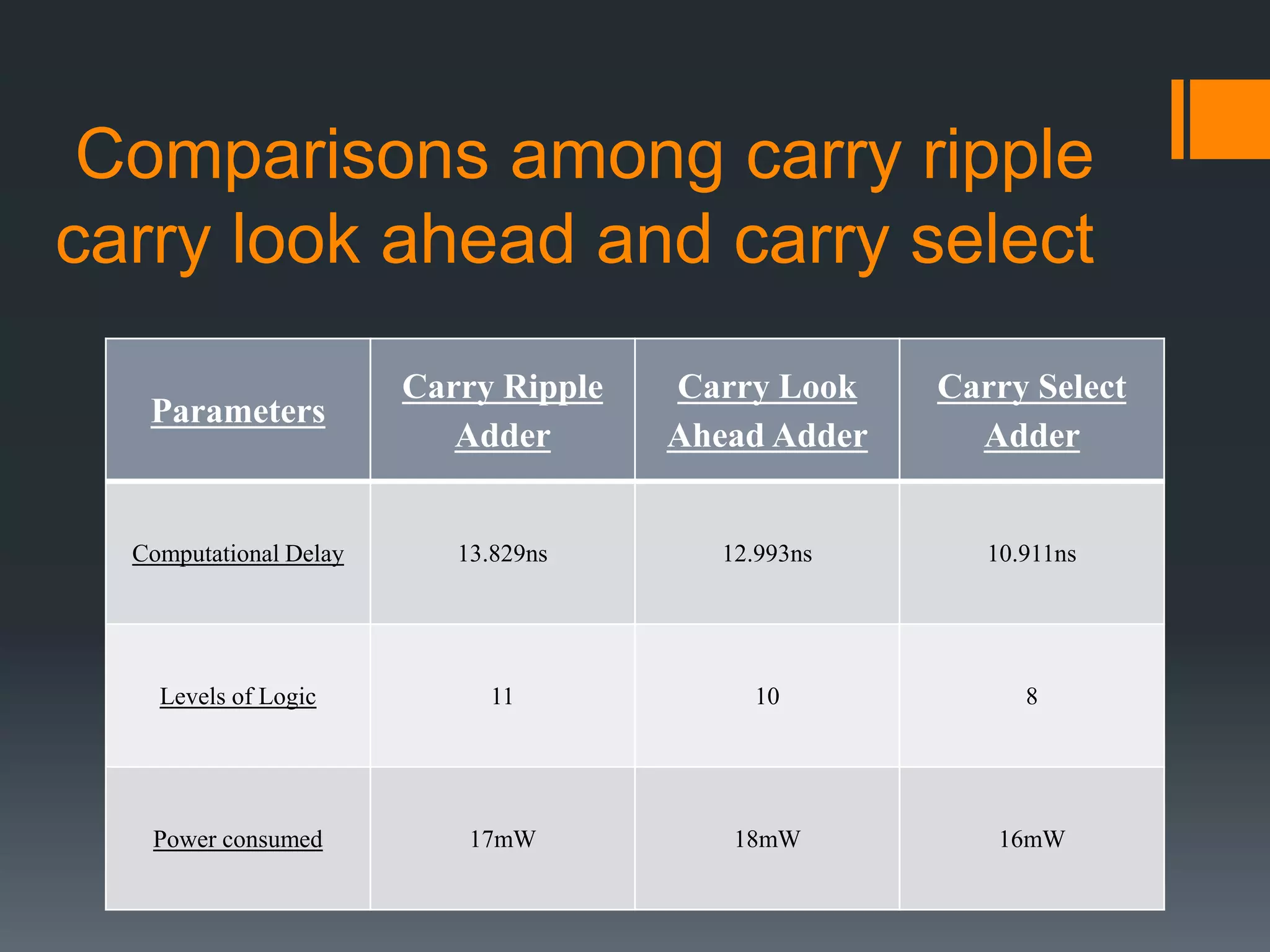Comparisons among carry ripple
carry look ahead and carry select
Parameters
Carry Ripple
Adder
Carry Look
Ahead Adder
Carry Select
Adder
Computational Delay 13.829ns 12.993ns 10.911ns
Levels of Logic 11 10 8
Power consumed 17mW 18mW 16mW
 