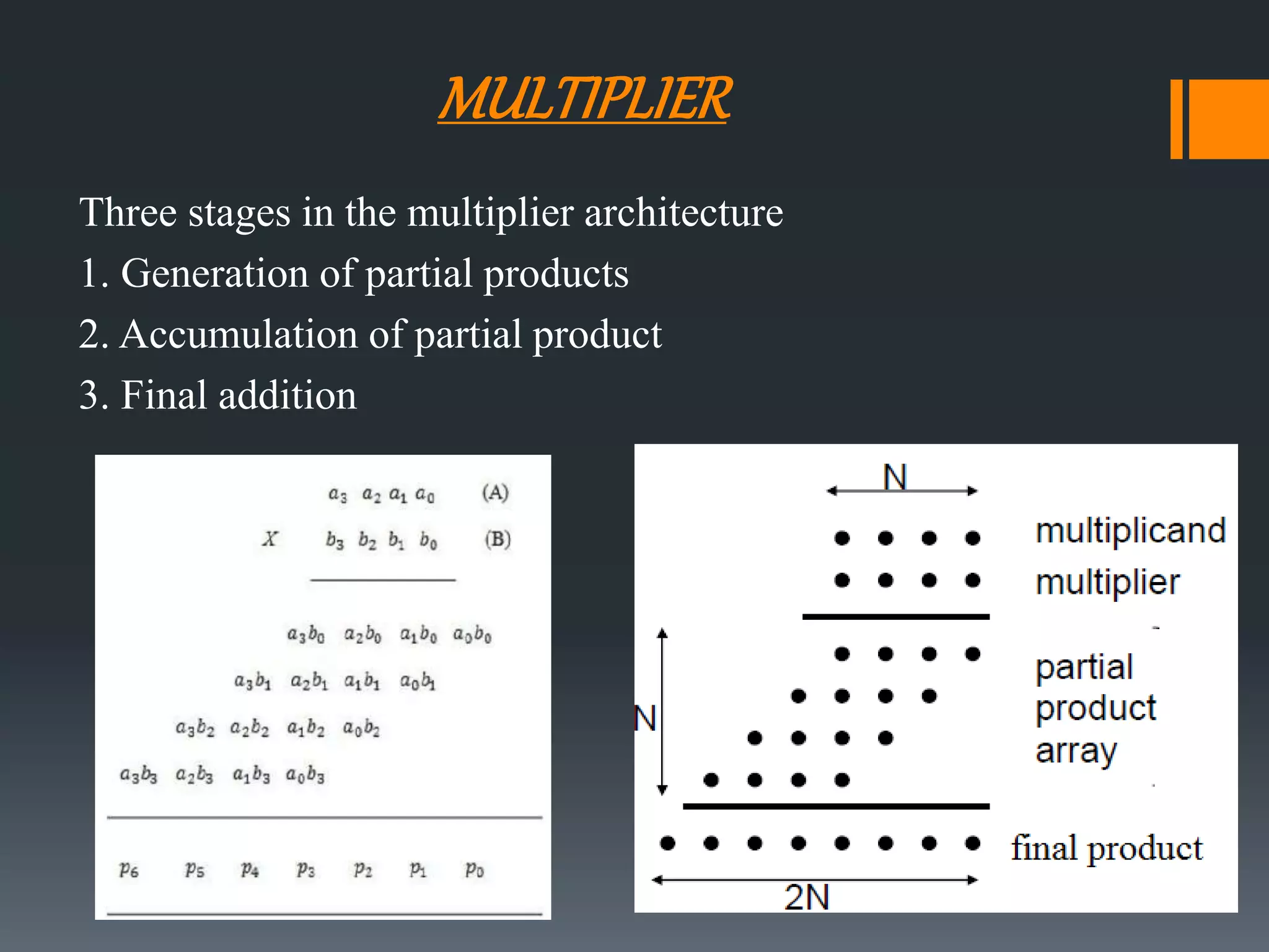 MULTIPLIER
Three stages in the multiplier architecture
1. Generation of partial products
2. Accumulation of partial product
3. Final addition
 