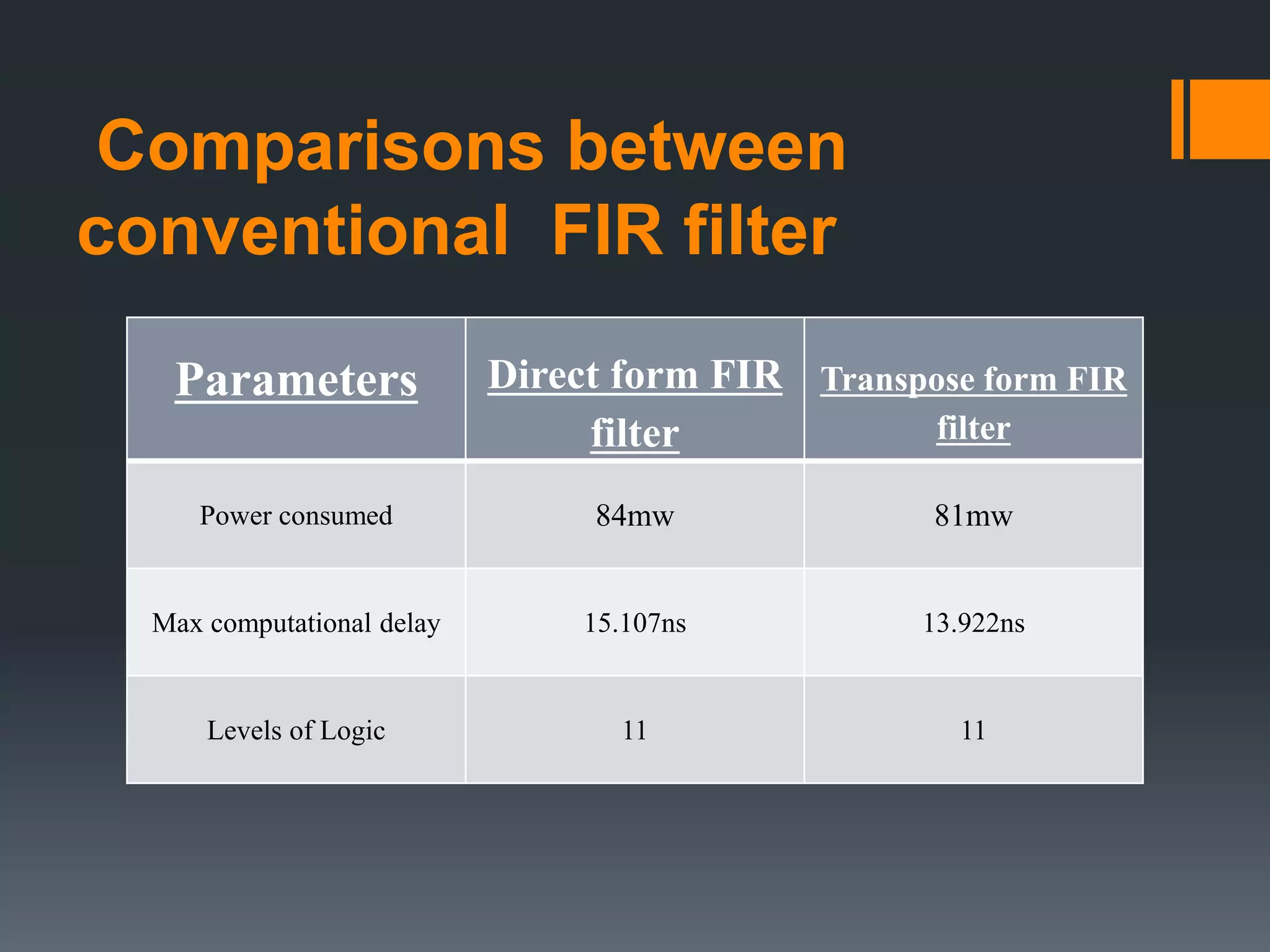 Comparisons between
conventional FIR filter
Parameters Direct form FIR
filter
Transpose form FIR
filter
Power consumed 84mw 81mw
Max computational delay 15.107ns 13.922ns
Levels of Logic 11 11
 