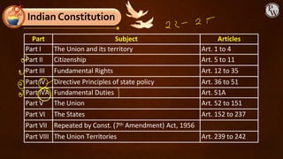 Indian Constitution
Part Subject Articles
Part I The Union and its territory Art. 1 to 4
Part II Citizenship Art. 5 to 11
Part III Fundamental Rights Art. 12 to 35
Part IV Directive Principles of state policy Art. 36 to 51
Part IVA Fundamental Duties Art. 51A
Part V The Union Art. 52 to 151
Part VI The States Art. 152 to 237
Part VII Repeated by Const. (7th Amendment) Act, 1956
Part VIII The Union Territories Art. 239 to 242
 