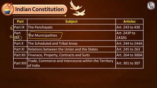 Indian Constitution
Part Subject Articles
Part IX The Panchayats Art. 243 to 430
Part
IXA
The Municipalities
Art. 243P to
243ZG
Part X The Scheduled and Tribal Areas Art. 244 to 244A
Part XI Relations between the Union and the States Art. 245 to 263
Part XII Finanace, Property, Contracts and Suits Art. 264 to 300A
Part XIII
Trade, Commerce and Intercourse within the Territory
of India
Art. 301 to 307
 