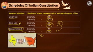 Schedules Of Indian Constitution
Seventh Schedule Division of power between union and state in terms of list
Union List Originally
Currently
-
-
97
100
State List Originally
Currently
-
-
66
61
Concurrent List Originally
Currently
-
-
47
52
 