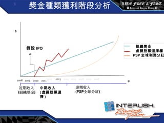 獎金種類獲利階段分析 中期收入 ( 虛擬股票選擇 ) $ 年 假設 IPO 2008 2009 2010 2011 組織獎金  虛擬股票選擇權 PSP 全球利潤分紅 