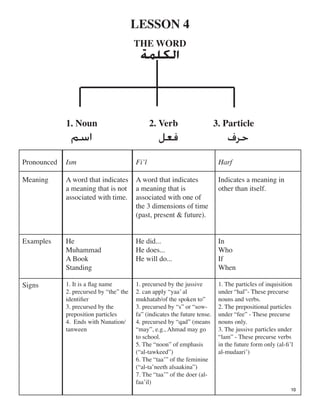 LESSON 4

THE WORD

‫ﺔﺔ‬
1. Noun 2. Verb 3. Particle

‫ﺣﺮﻑ‬‫ﻓﻌﻞ‬‫ﻢﻢ‬
Pronounced Ism  Fi’l  Harf 
Meaning A word that indicates
a meaning that is not
associated with time.
A word that indicates
a meaning that is
associated with one of
the 3 dimensions of time
(past, present & future).
Indicates a meaning in
other than itself.
Examples He
Muhammad
A Book
Standing
He did...
He does...
He will do...
In
Who
If
When
Signs 1. It is a ﬂag name
2. precursed by “the” the
identiﬁer
3. precursed by the
preposition particles
4. Ends with Nunation/
tanween
1. precursed by the jussive
2. can apply “yaa’ al
mukhatab/of the spoken to”
3. precursed by “s” or “sow
fa” (indicates the future tense.
4. precursed by “qad” (means
“may”, e.g., Ahmad may go
to school.
5. The “noon” of emphasis
(“al-tawkeed”)
6. The “taa’” of the feminine
(“al-ta’neeth alsaakina”)
7. The “taa’” of the doer (al
faa’il)
1. The particles of inquisition
under “hal”- These precurse
nouns and verbs.
2. The prepositional particles
under “fee” - These precurse
nouns only.
3. The jussive particles under
“lam” - These precurse verbs
in the future form only (al-ﬁ’l
al-mudaari’)
10
 