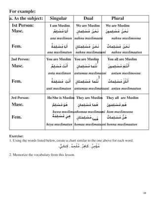 For example:

a. As the subject: Singular Dual Plural
1st Person:
Masc.
Fem.
I am Muslim
‫ﻢﹲ‬‫ﹺ‬‫ﻠ‬ ‫ﹾ‬‫ﺴ‬‫ﹸ‬ ‫ﻧﺎ‬‫ﻣ‬ ‫ﹶ‬‫ﺃ‬
ana muslimun
‫ﹲ‬‫ﺔ‬‫ﻤﹶ‬‫ﹺ‬‫ﻠ‬ ‫ﹾ‬‫ﺴ‬‫ﹸ‬ ‫ﻧﺎ‬‫ﻣ‬ ‫ﹶ‬‫ﺃ‬
ana muslimatun
We are Muslim
‫ﹺ‬‫ﻤﺎﻥ‬‫ﹺ‬‫ﻠ‬ ‫ﹾ‬‫ﺴ‬‫ﹸ‬‫ﻣ‬ ‫ﹸ‬‫ﻦ‬ ‫ﹾ‬‫ﺤ‬‫ﹶ‬‫ﻧ‬
nahnu muslimaani
‫ﹺ‬‫ﻤﺘﺎﻥ‬‫ﹺ‬‫ﻠ‬ ‫ﹾ‬‫ﺴ‬‫ﹸ‬‫ﻣ‬ ‫ﹸ‬‫ﻦ‬ ‫ﹾ‬‫ﺤ‬‫ﹶ‬‫ﻧ‬
nahnu muslimata
We are Muslim
‫ﹶ‬‫ﻥ‬‫ﻤﻮ‬‫ﹺ‬‫ﻠ‬ ‫ﹾ‬‫ﺴ‬‫ﹸ‬‫ﻣ‬ ‫ﹸ‬‫ﻦ‬ ‫ﹾ‬‫ﺤ‬‫ﹶ‬‫ﻧ‬
nahnu muslimoona
‫ﹲ‬‫ﻤﺎﺕ‬‫ﹺ‬‫ﻠ‬ ‫ﹾ‬‫ﺴ‬‫ﹸ‬‫ﻣ‬ ‫ﹸ‬‫ﻦ‬ ‫ﹾ‬‫ﺤ‬‫ﹶ‬‫ﻧ‬
ani nahnu muslimaatun
2nd Person:
Masc.
Fem.
You are Muslim
‫ﻢﹲ‬‫ﹺ‬‫ﻠ‬ ‫ﹾ‬‫ﺴ‬‫ﹸ‬‫ﻣ‬ ‫ﹶ‬‫ﺖ‬‫ﹾ‬‫ﻧ‬‫ﹶ‬‫ﺃ‬
anta muslimun
‫ﹲ‬‫ﺔ‬‫ﻤﹶ‬‫ﹺ‬‫ﻠ‬ ‫ﹾ‬‫ﺴ‬‫ﹸ‬‫ﻣ‬ ‫ﹺ‬‫ﺖ‬‫ﹾ‬‫ﻧ‬‫ﹶ‬‫ﺃ‬
anti muslimatun
You are Muslim
‫ﹺ‬‫ﻤﺎﻥ‬‫ﹺ‬‫ﻠ‬ ‫ﹾ‬‫ﺴ‬‫ﹸ‬ ‫ﻤﺎ‬‫ﻣ‬ ‫ﹸ‬‫ﺘ‬‫ﹾ‬‫ﻧ‬
‫ﹶ‬‫ﺃ‬
antumaa muslima
‫ﹺ‬‫ﻤﺘﺎﻥ‬‫ﹺ‬‫ﻠ‬ ‫ﹾ‬‫ﺴ‬‫ﹸ‬ ‫ﻤﺎ‬‫ﻣ‬ ‫ﹸ‬‫ﺘ‬‫ﹾ‬‫ﻧ‬
‫ﹶ‬‫ﺃ‬
antumaa muslima
You all are Muslim
‫ﹶ‬‫ﻥ‬‫ﻤﻮ‬‫ﹺ‬‫ﻠ‬ ‫ﹾ‬‫ﺴ‬‫ﹸ‬‫ﻣ‬ ‫ﻢﹾ‬‫ﹸ‬‫ﺘ‬‫ﹾ‬‫ﻧ‬‫ﹶ‬‫ﺃ‬
ani antum muslimoona
‫ﹲ‬‫ﻤﺎﺕ‬‫ﹺ‬‫ﻠ‬ ‫ﹾ‬‫ﺴ‬‫ﹸ‬‫ﻣ‬ ‫ﹾ‬ ‫ﹸ‬‫ﱳ‬‫ﹾ‬‫ﻧ‬‫ﹶ‬‫ﺃ‬
taani antun muslimaatun
3rd Person:
Masc.
Fem.
He/She is Muslim
‫ﻢﹲ‬‫ﹺ‬‫ﻠ‬ ‫ﹾ‬‫ﺴ‬‫ﹸ‬‫ﻣ‬ ‫ﹶ‬‫ﻮ‬‫ﹸ‬‫ﻫ‬
huwa muslimun
‫ﹲ‬‫ﺔ‬‫ﻤﹶ‬‫ﹺ‬‫ﻠ‬ ‫ﹾ‬‫ﺴ‬‫ﹸ‬‫ﻣ‬ ‫ﹶ‬‫ﻲ‬‫ﹺ‬‫ﻫ‬
heya muslimatun
They are Muslim
‫ﹺ‬‫ﻤﺎﻥ‬‫ﹺ‬‫ﻠ‬ ‫ﹾ‬‫ﺴ‬‫ﹸ‬ ‫ﻤﺎ‬‫ﻣ‬ ‫ﹸ‬‫ﻫ‬
homaa muslimaa
‫ﹺ‬‫ﻤﺘﺎﻥ‬‫ﹺ‬‫ﻠ‬ ‫ﹾ‬‫ﺴ‬‫ﹸ‬ ‫ﻤﺎ‬‫ﻣ‬ ‫ﹸ‬‫ﻫ‬
homaa muslimata
They all are Muslim
‫ﹶ‬‫ﻥ‬‫ﻤﻮ‬‫ﹺ‬‫ﻠ‬ ‫ﹾ‬‫ﺴ‬‫ﹸ‬ ‫ﻢ‬‫ﻣ‬ ‫ﹸ‬‫ﻫ‬
ni hom muslimoona
‫ﹲ‬‫ﻤﺎﺕ‬‫ﹺ‬‫ﻠ‬ ‫ﹾ‬‫ﺴ‬‫ﹸ‬‫ﻣ‬ ‫ﱠ‬‫ﻦ‬‫ﹸ‬‫ﻫ‬
ani honna muslimaatun
Exercise:
1. Using the words listed below, create a chart similar to the one above for each word.
.‫ﱞ‬
2. Memorize the vocabulary from this lesson.
‫ﻣ‬‫ﹸ‬‫ﺆ‬‫ﹾ‬‫ﻣ‬‫ﹺ‬‫ﻦ‬‫ﹲ‬،‫ﻛﺎﻓ‬‫ﹺ‬‫ﺮ‬‫ﹲ‬،‫ﻣ‬‫ﹸ‬‫ﻠ‬‫ﹾ‬‫ﺤ‬‫ﹺ‬‫ﺪ‬‫ﹲ‬،‫ﻛ‬‫ﹺ‬‫ﻲﻲ‬
23
 