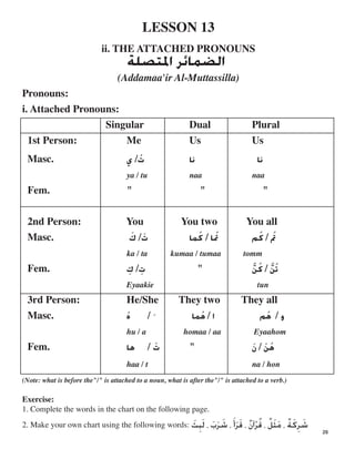 LESSON 13

ii. THE ATTACHED PRONOUNS

‫ﺍﻟﻀﻤﺎﺋﺮ‬‫ﺔﺔ‬
(Addamaa'ir Al-Muttassilla)
Pronouns:
i. Attached Pronouns:
Singular Dual Plural
1st Person: Me Us Us
Masc. /‫ﻱ‬ ‫ﹸ‬‫ﺕ‬ ‫ﻧﺎ‬ ‫ﻧﺎ‬
ya / tu naa naa
Fem. " " "
2nd Person: You You two You all
Masc. ‫ﹶ‬ /‫ﻙ‬ ‫ﹶ‬‫ﺕ‬ ‫ﻤﺎ‬‫ﹸ‬‫ﻛ‬ ‫ﺎ‬/ ‫ﹸ‬‫ﲤ‬ ‫ﻢ‬‫ﹸ‬‫ﻛ‬ / ‫ﹸ‬‫ﰎ‬
Fem.
ka / ta
‫ﹺ‬ /‫ﻙ‬ ‫ﹺ‬‫ﺕ‬
kumaa / tumaa
"
tomm
‫ﱠ‬‫ﻦ‬‫ﹸ‬‫ﻛ‬ / ‫ﱠ‬‫ﻦ‬‫ﹸ‬‫ﺗ‬
Eyaakie tun
3rd Person:
Masc.
He/She
‫ﹸ‬‫ﻩ‬ / ‫ﹶ‬
They two
‫ﻤﺎ‬‫ﹸ‬‫ﻫ‬ ‫ﺍ‬/
They all
‫ﻢ‬‫ﹸ‬‫ﻫ‬ ‫ﻭ‬/
Fem.
hu / a
‫ﻫﺎ‬ / ‫ﹾ‬‫ﺕ‬
homaa / aa
"
Eyaahom
‫ﹶ‬‫ﻥ‬ / ‫ﹾ‬‫ﻦ‬‫ﹸ‬‫ﻫ‬
haa / t na / hon
(Note: what is before the"/" is attached to a noun, what is after the"/" is attached to a verb.)
Exercise:
1. Complete the words in the chart on the following page.
2. Make your own chart using the following words:
 ‫ﺷ‬‫ﹶ‬‫ﺮ‬‫ﹺ‬‫ﻛ‬‫ﹶ‬‫ﺔ‬‫ﹲ‬،‫ﻣ‬‫ﹶ‬‫ﺜ‬‫ﹶ‬‫ﻞ‬‫ﹲ‬‫ﻗ‬ ،‫ﹸ‬‫ﺮ‬‫ﹾ‬‫ﺁﻥ‬‫ﹲ‬،‫ﻗ‬‫ﹶ‬‫ﺮ‬‫ﹶ‬‫ﺃ‬‫ﹶ‬،‫ﺷ‬‫ﹶ‬‫ﺮ‬‫ﹶ‬‫ﺏ‬‫ﹶ‬‫ﻟ‬ ،‫ﺒ‬‫ﹶ‬‫ﹺ‬‫ﺚ‬‫
ﹶ‬
26
 