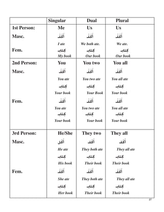 Singular Dual Plural
1st Person: Me Us Us
Masc. ‫ـ‬‫ﹾ‬‫ﻠ‬‫ﹶ‬‫ﻛ‬‫ﹶ‬‫ﺃ‬ ‫ـ‬‫ﹾ‬‫ﻠ‬‫ﹶ‬‫ﻛ‬‫ﹶ‬‫ﺃ‬ ‫ـ‬‫ﹾ‬‫ﻠ‬‫ﹶ‬‫ﻛ‬‫ﹶ‬‫ﺃ‬
Fem.
I ate
‫ﺘﺎﺑـ‬‫ﹺ‬‫ﻛ‬
My book
We both ate.
‫ﺘﺎﺑـ‬‫ﹺ‬‫ﻛ‬
Our book
We ate.
‫ﺘﺎﺑـ‬‫ﹺ‬‫ﻛ‬
Our book
2nd Person: You You two You all
Masc. ‫ـ‬‫ﹾ‬‫ﻠ‬‫ﹶ‬‫ﻛ‬‫ﹶ‬‫ﺃ‬ ‫ـ‬‫ﹾ‬‫ﻠ‬‫ﹶ‬‫ﻛ‬‫ﹶ‬‫ﺃ‬ ‫ـ‬‫ﹾ‬‫ﻠ‬‫ﹶ‬‫ﻛ‬‫ﹶ‬‫ﺃ‬
You ate You two ate You all ate
‫ﺘﺎﺑـ‬‫ﹺ‬‫ﻛ‬ ‫ﺘﺎﺑـ‬‫ﹺ‬‫ﻛ‬ ‫ﺘﺎﺑـ‬‫ﹺ‬‫ﻛ‬
Your book Your Book Your book
Fem. ‫ـ‬‫ﹾ‬‫ﻠ‬‫ﹶ‬‫ﻛ‬‫ﹶ‬‫ﺃ‬ ‫ـ‬‫ﹾ‬‫ﻠ‬‫ﹶ‬‫ﻛ‬‫ﹶ‬‫ﺃ‬ ‫ـ‬‫ﹾ‬‫ﻠ‬‫ﹶ‬‫ﻛ‬‫ﹶ‬‫ﺃ‬
You ate You two ate You all ate
‫ﺘﺎﺑـ‬‫ﹺ‬‫ﻛ‬ ‫ﺘﺎﺑـ‬‫ﹺ‬‫ﻛ‬ ‫ﺘﺎﺑـ‬‫ﹺ‬‫ﻛ‬
Your book Your book Your book
3rd Person:
Masc.
He/She
‫ﻞ‬‫ﹶ‬‫ﻛ‬‫ﹶ‬‫ﺃ‬
They two
‫ﻠـ‬‫ﹶ‬‫ﻛ‬‫ﹶ‬‫ﺃ‬
They all
‫ﻠـ‬‫ﹶ‬‫ﻛ‬‫ﹶ‬‫ﺃ‬
He ate They both ate They all ate
‫ﺘﺎﺑـ‬‫ﹺ‬‫ﻛ‬ ‫ﺘﺎﺑـ‬‫ﹺ‬‫ﻛ‬ ‫ﺘﺎﺑـ‬‫ﹺ‬‫ﻛ‬
His book Their book Their book
Fem. ‫ـ‬‫ﹶ‬‫ﻠ‬‫ﹶ‬‫ﻛ‬‫ﹶ‬‫ﺃ‬ ‫ـ‬‫ﹶ‬‫ﻠ‬‫ﹶ‬‫ﻛ‬‫ﹶ‬‫ﺃ‬ ‫ـ‬‫ﹶ‬‫ﻠ‬‫ﹶ‬‫ﻛ‬‫ﹶ‬‫ﺃ‬
She ate They both ate They all ate
‫ﺘﺎﺑـ‬‫ﹺ‬‫ﻛ‬ ‫ﺘﺎﺑـ‬‫ﹺ‬‫ﻛ‬ ‫ﺘﺎﺑـ‬‫ﹺ‬‫ﻛ‬
Her book Their book Their book
27
 