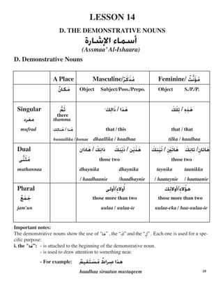 LESSON 14

D. THE DEMONSTRATIVE NOUNS

‫ﺃﺳﻤﺎﺀ‬‫ﺓﺓ‬
(Assmaa’Al-Ishaara)
D. Demonstrative Nouns
A Place Masculine/‫ﹲ‬‫ﺮ‬‫ﹶ‬‫ﻛ‬‫ﹶ‬‫ﺬ‬‫ﹸ‬‫ﻣ‬ Feminine/ ‫ﹲ‬‫ﺚ‬‫ﱠ‬‫ﻧ‬‫ﹶ‬‫ﺆ‬‫ﹸ‬‫ﻣ‬
‫ﹲ‬‫ﻥ‬‫ﹶﻜﺎ‬‫ﻣ‬ Object Subject/Poss./Prepo. Object S./P./P.
Singular
‫ﻣﻔﺮﺩ‬
mufrad
‫ﱠ‬‫ﻢ‬‫ﹶ‬‫ﺛ‬
thamma
‫ﹶ‬ ‫ﻚ‬‫ﹺ‬‫ﻟ‬‫ﻨﺎ‬‫ﹸ‬ /‫ﻫ‬ ‫ﻨﺎ‬‫ﹸ‬‫ﻫ‬
hunaallika /
there
‫ﹶ‬ ‫ﻚ‬‫ﹺ‬‫ﻟ‬‫ﺍ‬‫ﹶ‬ ‫ﺬﺍ‬/‫ﺫ‬ ‫ﹶ‬‫ﻫ‬
that / this
hunaa dhaallika / haadhaa
‫ﹶ‬‫ﻚ‬‫ﹾ‬‫ﻠ‬‫ﹺ‬‫ﺗ‬ / ‫ﹺ‬‫ﻩ‬‫ﹺ‬‫ﺬ‬‫ﹶ‬‫ﻫ‬
that / that
tilka / haadhaa
Dual
‫ﻰ‬‫ﱠ‬‫ﻨ‬‫ﹶ‬‫ﺜ‬‫ﹸ‬‫ﻣ‬
muthannaa
‫ﺎﺫﺍﻥ‬‫ﹶ‬ /‫ﻫ‬ ‫ﹶ‬‫ﻚ‬‫ﹺ‬‫ﻧ‬‫ﺫﺍ‬ ‫ﹶ‬‫ﻚ‬‫ﹺ‬‫ﻨ‬‫ﹾ‬‫ﻳ‬‫ﹶ‬ ‫ﻦ‬/‫ﺫ‬ ‫ﹾ‬‫ﻳ‬‫ﹶ‬‫ﺬ‬‫ﹶ‬‫ﻫ‬
those two
dhaynika dhaynika
/ haadhaanie /haadhaynie
‫ﹶ‬‫ﻚ‬‫ﹺ‬‫ﻨ‬‫ﹾ‬‫ﻴ‬‫ﹶ‬‫ﺗ‬ / ‫ﹺ‬ ‫ﹾ‬‫ﲔ‬‫ﹶ‬‫ﺗ‬‫ﺎ‬‫ﹶ‬‫ﻫ‬ ‫ﹶ‬‫ﻚ‬‫ﹺ‬‫ﻧ‬‫ﺗﺎ‬ /‫ﹺ‬‫ﺎﺗﺎﻥ‬‫ﹶ‬‫ﻫ‬
those two
taynika taanikka
/ haataynie / haataanie
Plural
‫ﹲ‬‫ﻊ‬‫ﻤﹾ‬ ‫ﺟﹶ‬
jam'un
/‫ﺃﻭﻟﻰ‬ ‫ﹺ‬‫ﻭﻻﺀ‬‫ﹸ‬‫ﺃ‬
those more than two
uulaa / uulaa-ie
‫ﻚ‬‫ﹺ‬‫ﺋ‬‫/ﺃﻭﻻ‬‫ﹺ‬‫ﻻﺀ‬‫ﹸ‬‫ﻫﺆ‬
those more than two
uulaa-eka / haa-uulaa-ie
” . Each one is used for a spe-‫ﻝ‬‫ﹺ‬” and the “‫ﻙ‬‫ﹶ‬” , the “‫ﻫ‬‫ﹶ‬
Important notes:
‫ﺎ‬The demonstrative nouns show the use of "
ciﬁc purpose:
- is attached to the beginning of the demonstrative noun.”:‫ﻫ‬‫ﹶ‬‫ﺎ‬i. the "
- is used to draw attention to something near.
- For example: ‫ﻫﺬﺍ‬‫ﺻ‬‫ﹺ‬‫ﺮﺍﻁ‬‫ﹲ‬‫ﻣ‬‫ﹸ‬‫ﺴ‬‫ﹾ‬‫ﺘ‬‫ﹶ‬‫ﻘﻴﻢ‬‫
ﹲ‬
haadhaa siraatun mustaqeem 28
 