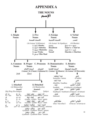 APPENDIX A

THE NOUNS

‫ﻢﻢ‬
1. Simple 2. Five 3. Foreign 4. Verbal 

Nouns Nouns Nouns Nouns 

‫ﺍﳌﺼﺪﺭ‬‫ﺍﻷﺳﻤﺎﺀ‬‫ﺍﻷﺟﻨﺒﻴﺔ‬‫ﺍﻷﺳﻤﺎﺀ‬‫ﺍﳋﻤﺴﺔ‬
(Al-Asmaa’Al-Ajnabiya) (Al-Masdar)
‫ﹶ‬‫ﹲ‬‫ﹺ‬‫ﹾ‬ ‫ﺳ‬‫ﹶ‬‫ﻤ‬‫ﹶ‬‫ﻊ‬<-----‫ﺳ‬‫ﹶ‬‫ﻤ‬‫ﹾ‬‫ﻊ‬‫ﺇ‬‫ﺑ‬‫ﺮﺍﻫﻴﻢ‬‫ﹸ‬
(Al-Asmaa’Al-Khamsa)
‫ﹶ‬1. /Abooka‫ﺃ‬‫ﺑﻮﻙ‬‫ﹶ‬
‫ﹶ‬‫ﺧﻮﻙ‬‫ﹶ‬ Sama’a - > Sam’un
Ibraaheem/Akhooka‫ﺃ‬
‫ﺷ‬‫ﹶ‬‫ﺮ‬‫ﹶ‬‫ﺏ‬‫ﹶ‬<-----‫ﺷ‬‫ﹸ‬‫ﺮ‬‫ﹾ‬‫ﺏ‬‫ﹲ‬‫ﻳﻮﺳ‬‫ﹸ‬‫ﻒ‬‫ﹶ‬/ Hamooka‫ﺣ‬‫ﹶ‬‫ﻤﻮﻙ‬‫ﹶ‬
/ Fooka‫ﻓﻮﻙ‬
2. 

3. 

Yoosuf Sharaba -> Shurbun
‫ﹶ‬4. 

/ Dhu Maal‫ﺫﻭ‬‫ﻣﺎﻝ‬‫ﹴ‬5. 

A. Common B. Proper C. Pronouns D. Demonstrative E. Relative 

Nouns Nouns Nouns Nouns 

‫ﺍﻷﺳﻤﺎﺀ‬‫ﺍﳌﻮﺻﻮﻟﺔ‬‫ﺃﺳﻤﺎﺀ‬‫ﺍﻹﺷﺎﺭﺓ‬‫ﺍﻟﻀﻤﺎﺋﺮ‬‫ﺃﺳﻤﺎﺀ‬‫ﺍﻷﻋﻼﻡ‬
(Asmaa’Al-A’laam) (Addamaa’ir) (Asmaa’Al-Ishaara) (Al-Asmaa’Al-Mawsoola)
‫ﻤ‬‫ﱠ‬ ‫ﻣ‬‫ﹸ‬‫ﺤ‬‫ﹶ‬‫ﺪ‬‫ﹲ‬‫ﻛ‬‫ﹺ‬‫ﺘﺎﺏ‬‫ﹲ‬
‫ﱠ‬
‫ﱠ‬
‫ﺍﻟﺬﻱ‬‫ﻫ‬‫ﹸ‬‫ﻨﺎ‬/‫ﻫ‬‫ﹸ‬‫ﻨﺎﻟ‬‫ﹺ‬‫ﻚ‬‫ﹶ‬
hunaalika / hunaa
‫ﱠ‬
‫ﱠ‬
‫ﻫ‬‫ﹶ‬‫ﺬﺍ‬/‫ﺫ‬‫ﹶ‬
dhaallika / haadhaa al-lattee
‫ﺍﻟﻠ‬‫ﺬﺍﻥ‬/‫ﺍﻟﻠ‬
al-ladhayni / al-ladhaani
‫ﺍﻟﻠ‬‫ﱠ‬‫ﺘﺎﻥ‬/‫ﺍﻟﻠ‬‫ﺘ‬‫ﹶ‬‫ﲔ‬‫ﹾ‬‫ﹺ‬
haadhayni / haathaani al-latayni / al-lattaani
‫ﹸ‬‫ﹸ‬ ‫ﺍﻟﺬﻳﻦ‬/‫ﺍﻷ‬‫ﻭﻟﻰ‬‫ﻫ‬‫ﺘﺎﻥ‬‫ﹺ‬
haattaani al-ullaa / al-ladheena
‫ﺍﻟﻠ‬‫ﻮﺍﺋﻲ‬/‫ﺍﻟﻼﺋﻲ‬
ullaa / haa-ullaa’i al-laa-ee / al-lawaa-ee
‫ﺍﻟﺘﻲ‬‫ﻟ‬‫ﹺ‬‫ﻚ‬‫ﹶ‬
‫ﺬ‬‫ﹶ‬‫ﻫ‬‫ﹶ‬‫ﺬ‬‫ﹺ‬‫ﻩ‬‫ﹺ‬
haadhihi
‫ﻫ‬‫ﹶ‬‫ﺬﺍﻥ‬/‫ﻫ‬‫ﹶ‬‫ﺬ‬‫ﹶ‬‫ﻳ‬‫ﻦ‬‫ﹾ‬
‫ﻳﻦ‬‫ﹺ‬
‫ﹺ‬ ‫ﹺ‬‫ﺍﳌﻨﻔﺼﻠﺔ‬
Object
‫ﺍﳌﺘﺼﻠﺔ‬
‫ﺕ‬‫ﹸ‬-‫ﻧﺎ‬
naa- tu
-‫ﺇﻳﺎﻧﺎ‬
-‫ﺇ‬‫ﻳﺎﻩ‬‫ﹸ‬ ‫ﹺ‬‫ﺕ‬‫ﹶ‬
te - ta 

‫ﻧﺎ‬-‫ﻙ‬‫ﹶ‬
-‫ﺕ‬‫ﹺ‬‫ﻙ‬‫ﹺ‬
ke
‫ﻩ‬‫ﹸ‬-‫ﻩ‬‫ﹺ‬ ‫ﻫﺆ‬‫ﹸ‬‫ﻻﺀ‬‫ﹺ‬/‫ﺃﻭﻟﻰ‬‫ﻥ‬-‫ﺍ‬ -

i. Attached ii. Detached
(Al-Muttassilla) (Al-Munfassilla)
Obj./Prep./Pos Subject Subject
‫ﺃ‬‫ﻧﺎ‬‫ﹶ‬-‫ﻧ‬‫ﹶ‬‫ﺤ‬‫ﹾ‬‫ﻦ‬‫ﹸ‬‫ﺇﻳﺎﻱ‬‫ﹶ‬
ka - naa eyaanaaa- eyaaya nahnu - annaa
‫ﹶ‬‫ﹾ‬‫ﹸ‬‫ﹶ‬ ‫ﺃ‬‫ﻧ‬‫ﺖ‬‫ﹶ‬-‫ﻫﻮ‬‫ﺇ‬‫ﻳﺎﻙ‬
huwa - anntaeyaahu - eyaaka
‫ﹺ‬
‫ﺃ‬‫ﻧ‬‫ﺖ‬‫ﹺ‬-‫ﻫ‬‫ﻲ‬‫ﹶ‬‫ﺇ‬‫ﻳﺎﻙ‬‫ﹺ‬‫ﺇ‬‫ﻳﺎﻫﺎ‬ ‫ﹶ‬‫ﹲ‬‫ﹾ‬‫ﹸ‬
‫ﹺ‬‫ﹺ‬he - ha eyaahaa - eyaaki hiyya - annti
‫ﺃﻧﺘﻤﺎ‬-‫ﻫﻤﺎ‬‫ﺇ‬‫ﻳﺎﻛ‬‫ﹸ‬‫ﻤﺎ‬-‫ﺇﻳﺎﻫ‬‫ﹸ‬‫ﻤﺎ‬‫ﻭ‬-‫ﻱ‬ ‫ﹺ‬yee - oo eyaahumaa - eyaakumaa humaa - antumaa
‫ﺃ‬‫ﻧ‬‫ﹶ‬‫ﺘ‬‫ﹾ‬‫ﹸ‬‫ﻢ‬‫ﹾ‬-‫ﻫﻢ‬‫ﺇ‬‫ﻳﺎﻛ‬‫ﹸ‬‫ﻢ‬-‫ﺇ‬‫ﻳﺎﻫ‬‫ﹸ‬‫ﻢ‬ ‫ﹺ‬‫ﹺ‬eyaahum - eyaakum humm - antum
‫ﺃ‬‫ﻧ‬‫ﹶ‬‫ﱳ‬‫ﹾ‬‫ﹸ‬‫ﹾ‬-‫ﻫ‬‫ﹸ‬‫ﻦ‬‫ﺇ‬‫ﻳﺎﻛ‬‫ﹸ‬‫ﻦ‬‫ﹾ‬-‫ﺇ‬‫ﻳﺎﻫ‬‫ﹸ‬‫ﻦ‬‫ﹾ‬
‫ﹺ‬‫ﹺ‬eyaahunn - eyaakunn hunn - antunn
al-ladhee

aa - na 

‫ﻱ‬
yee
43
 