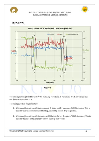 DEEPWATER SUBSEA FLOW MEASUREMENT USING
BLOCKAGE FACTOR & VIRTUAL METERING
University of Petroleum and Energy Studies, Dehradun 25
(B) Well AW1
The above graph is plotted for well AW1 by taking Flow Rate, B Factor and WGR on vertical axis
and Time on horizontal axis.
The marked portion on graph shows
1. When gas flow rate rapidly decreases and B factor rapidly increases, WGR increases: This is
possibly due to additional liquid hold up, caused by sudden drop in gas rate.
2. When gas flow rate rapidly increases and B factor sharply decreases, WGR decreases: This is
possibly because of heightened wellbore clean up that occurs.
Figure 6
 