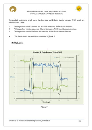 DEEPWATER SUBSEA FLOW MEASUREMENT USING
BLOCKAGE FACTOR & VIRTUAL METERING
University of Petroleum and Energy Studies, Dehradun 29
The marked portions on graph show Gas flow rate and B factor trends whereas, WGR trends are
deduced from Table-1
1. When gas flow rate is constant and B Factor decreases, WGR should decrease.
2. When gas flow rate increases and B factor decreases, WGR should remain constant.
3. When gas flow rate and B factor are constant, WGR should remain constant.
 The above results are consistent with those in figure 5.
(B) Well AW1:
Figure 9
 