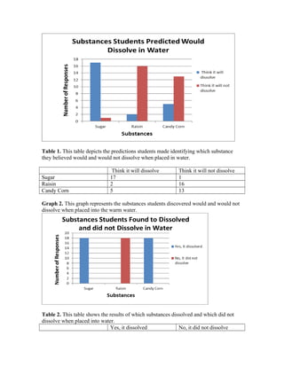 Table 1. This table depicts the predictions students made identifying which substance
they believed would and would not dissolve when placed in water.
Think it will dissolve Think it will not dissolve
Sugar 17 1
Raisin 2 16
Candy Corn 5 13
Graph 2. This graph represents the substances students discovered would and would not
dissolve when placed into the warm water.
Table 2. This table shows the results of which substances dissolved and which did not
dissolve when placed into water.
Yes, it dissolved No, it did not dissolve
 
