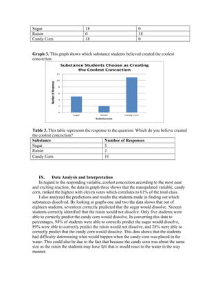 Sugar 18 0
Raisin 0 18
Candy Corn 18 0
Graph 3. This graph shows which substance students believed created the coolest
concoction.
Table 3. This table represents the response to the question: Which do you believe created
the coolest concoction?
Substance Number of Responses
Sugar 5
Raisin 2
Candy Corn 11
IX. Data Analysis and Interpretation
In regard to the responding variable, coolest concoction according to the most neat
and exciting reaction, the data in graph three shows that the manipulated variable, candy
corn, ranked the highest with eleven votes which correlates to 61% of the total class.
I also analyzed the predictions and results the students made in finding out which
substances dissolved. By looking at graphs one and two the data shows that out of
eighteen students, seventeen correctly predicted that the sugar would dissolve. Sixteen
students correctly identified that the raisin would not dissolve. Only five students were
able to correctly predict the candy corn would dissolve. In converting this data to
percentages, 94% of students were able to correctly predict the sugar would dissolve,
89% were able to correctly predict the raisin would not dissolve, and 28% were able to
correctly predict that the candy corn would dissolve. This data shows that the students
had difficulty determining what would happen when the candy corn was placed in the
water. This could also be due to the fact that because the candy corn was about the same
size as the raisin the students may have felt that is would react to the water in the way
manner.
 
