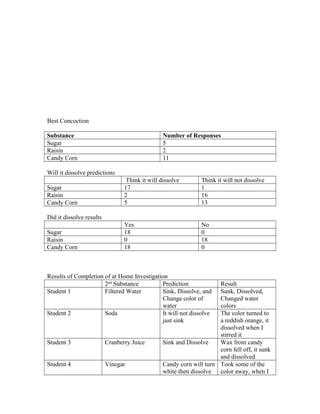 Best Concoction
Substance Number of Responses
Sugar 5
Raisin 2
Candy Corn 11
Will it dissolve predictions
Think it will dissolve Think it will not dissolve
Sugar 17 1
Raisin 2 16
Candy Corn 5 13
Did it dissolve results
Yes No
Sugar 18 0
Raisin 0 18
Candy Corn 18 0
Results of Completion of at Home Investigation
2nd
Substance Prediction Result
Student 1 Filtered Water Sink, Dissolve, and
Change color of
water
Sunk, Dissolved,
Changed water
colors
Student 2 Soda It will not dissolve
just sink
The color turned to
a reddish orange, it
dissolved when I
stirred it
Student 3 Cranberry Juice Sink and Dissolve Wax from candy
corn fell off, it sunk
and dissolved
Student 4 Vinegar Candy corn will turn
white then dissolve
Took some of the
color away, when I
 