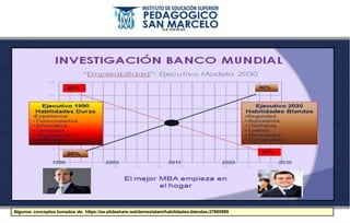 Algunos conceptos tomados de: https://es.slideshare.net/demoslatam/habilidades-blandas-37985999
 