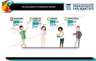 Alto desempeño en Habilidades Blandas
 