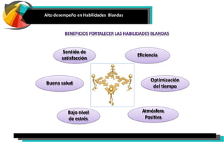 Alto desempeño en Habilidades Blandas
Eficiencia
Sentido de
satisfacción
Buena salud
Optimización
del tiempo
Bajo nivel
de estrés
Atmósfera
Positiva
 