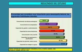 RESULTADOS DEL ESTUDIO
Capacidad de trabajar en grupo
Capacidad de aprender cosas nuevas
Capacidad de organización y
planificación
Comunicación oral y escrita
Capacidad de tomar decisiones
Capacidad de gestión o administración
Conocimiento de computadora
Conocimiento de idiomas extranjeros
97.4%
97.2%
88.8%
87.5%
87.3%
69.7%
62.7%
30.9%
Porcentaje que considera muy importante para desempeño laboral, las
siguientes habilidades blandas:
FUENTE: ESTUDIO DE COMPETITIVIDAD Y DESARROLLO DE LA FUERZA LABORAL, 2008.
ROLANDO M. GUZMÁN, INFOTEP YCNC.
 