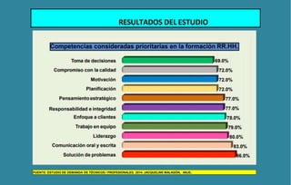 Toma de decisiones 69.0%
Compromiso con la calidad 72.0%
Motivación 72.0%
Planificación 72.0%
Pensamiento estratégico 77.0%
Responsabilidad e integridad 77.0%
Enfoque a clientes 78.0%
Trabajo en equipo 79.0%
Liderazgo 80.0%
FUENTE: ESTUDIO DE DEMANDA DE TÉCNICOS / PROFESIONALES, 2014. JACQUELINE MALAGÓN, ANJE.
Comunicación oral y escrita
Solución de problemas
83.0%
86.0%
Competencias consideradas prioritarias en la formación RR.HH.
RESULTADOS DEL ESTUDIO
 