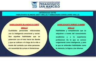 DIFERENCIAS ENTRE
HABILIDADES BLANDAS (SOFT SKILLS) Y HABILIDADES DURAS (HARD SKILLS)
HABILIDADES BLANDAS O SOFT
SKILLS
Cualidades personales relacionadas
con la inteligencia emocional y social.
Son aquellas habilidades que se
potencian con el trato hacia los demás
y que se cultivan a lo largo de la vida a
través del contacto con otras personas,
sin necesidad de cursos ni titulaciones.
HABILIDADES DURAS O HARD
SKILLS
Habilidades y competencias que se
adquieren a través del conocimiento
académico
profesional.
y a la experiencia
Es lo que se conoce
vulgarmente como inteligencia, y para
la que se entienden habilidades como
la memoria, la lógica o los idiomas.
 