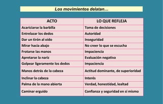 ACTO LO QUE REFLEJA
Acariciarse la barbilla Toma de decisiones
Entrelazar los dedos Autoridad
Dar un tirón al oído Inseguridad
Mirar hacia abajo No creer lo que se escucha
Frotarse las manos Impaciencia
Apretarse la nariz Evaluación negativa
Golpear ligeramente los dedos Impaciencia
Manos detrás de la cabeza Actitud dominante, de superioridad
Inclinar la cabeza Interés
Palma de la mano abierta Verdad, honestidad, lealtad
Caminar erguido Confianza y seguridad en sí mismo
Los movimientos delatan…
 