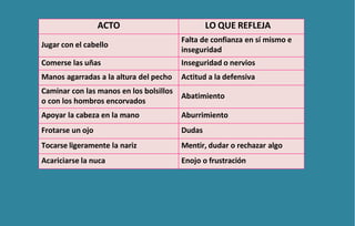 ACTO LO QUE REFLEJA
Jugar con el cabello
Falta de confianza en sí mismo e
inseguridad
Comerse las uñas Inseguridad o nervios
Manos agarradas a la altura del pecho Actitud a la defensiva
Caminar con las manos en los bolsillos
o con los hombros encorvados
Abatimiento
Apoyar la cabeza en la mano Aburrimiento
Frotarse un ojo Dudas
Tocarse ligeramente la nariz Mentir, dudar o rechazar algo
Acariciarse la nuca Enojo o frustración
 