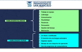 HABILIDADES DURAS
 Un título o certificado
 El dominio de una lengua extranjera
 Digitado rápido
 Manejo de una máquina de operación
 Uso de programas de computadoras
HABILIDADES BLANDAS
 Trabajo en equipo
 Liderazgo
 Comunicación
 Flexibilidad
 Paciencia
 Persuasión
 Gestión del tiempo
 Motivación
 