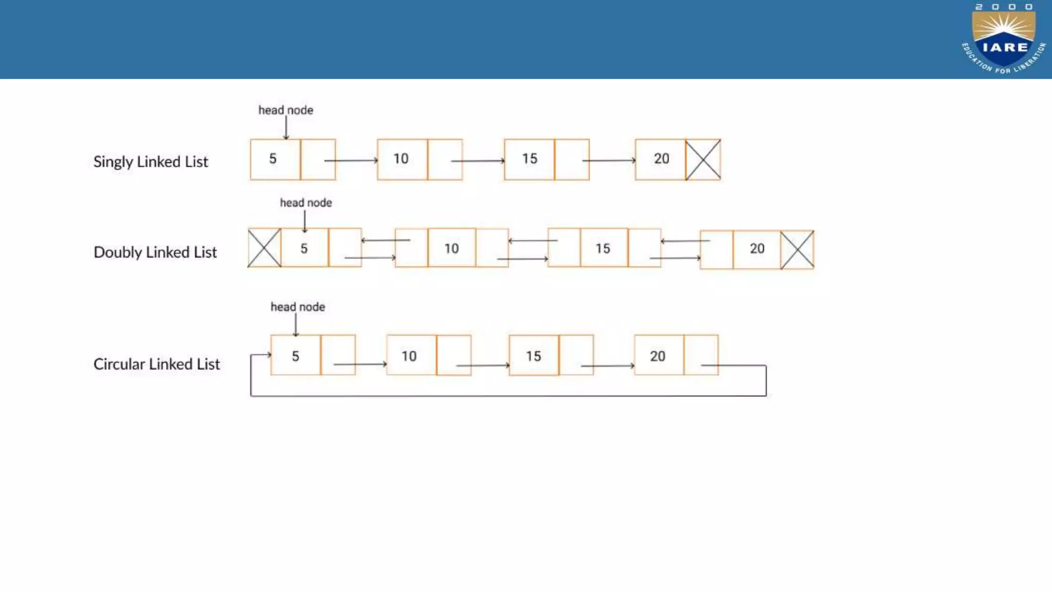 Linked list ppt | PPT