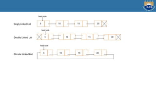 Linked list ppt | PPT