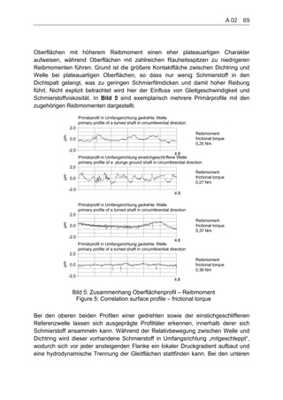 Oberflächen mit höherem Reibmoment einen eher plateauartigen Charakter
aufweisen, während Oberflächen mit zahlreichen Rauheitsspitzen zu niedrigeren
Reibmomenten führen. Grund ist die größere Kontaktfläche zwischen Dichtring und
Welle bei plateauartigen Oberflächen, so dass nur wenig Schmierstoff in den
Dichtspalt gelangt, was zu geringen Schmierfilmdicken und damit hoher Reibung
führt. Nicht explizit betrachtet wird hier der Einfluss von Gleitgeschwindigkeit und
Schmierstoffviskosität. In Bild 5 sind exemplarisch mehrere Primärprofile mit den
zugehörigen Reibmomenten dargestellt.
Primärprofil in Umfangsrichtung gedrehte Welle
primary profile of a turned shaft in circumferential direction
Primärprofil in Umfangsrichtung einstichgeschliffene Welle
primary profile of a plunge ground shaft in circumferential direction
4.8
4.8
-2.0
2.0
0.0
-2.0
2.0
0.0
µmµm
Reibmoment
frictional torque
0,27 Nm
Reibmoment
frictional torque
0,25 Nm
Primärprofil in Umfangsrichtung gedrehte Welle
primary profile of a turned shaft in circumferential direction
4.8
-2.0
2.0
0.0
µm
Reibmoment
frictional torque
0,37 Nm
Primärprofil in Umfangsrichtung gedrehte Welle
primary profile of a turned shaft in circumferential direction
4.8
-2.0
2.0
0.0
µm
Reibmoment
frictional torque
0,38 Nm
Bild 5: Zusammenhang Oberflächenprofil – Reibmoment
Figure 5: Correlation surface profile – frictional torque
Bei den oberen beiden Profilen einer gedrehten sowie der einstichgeschliffenen
Referenzwelle lassen sich ausgeprägte Profiltäler erkennen, innerhalb derer sich
Schmierstoff ansammeln kann. Während der Relativbewegung zwischen Welle und
Dichtring wird dieser vorhandene Schmierstoff in Umfangsrichtung „mitgeschleppt“,
wodurch sich vor jeder ansteigenden Flanke ein lokaler Druckgradient aufbaut und
eine hydrodynamische Trennung der Gleitflächen stattfinden kann. Bei den unteren
A 02    69
 