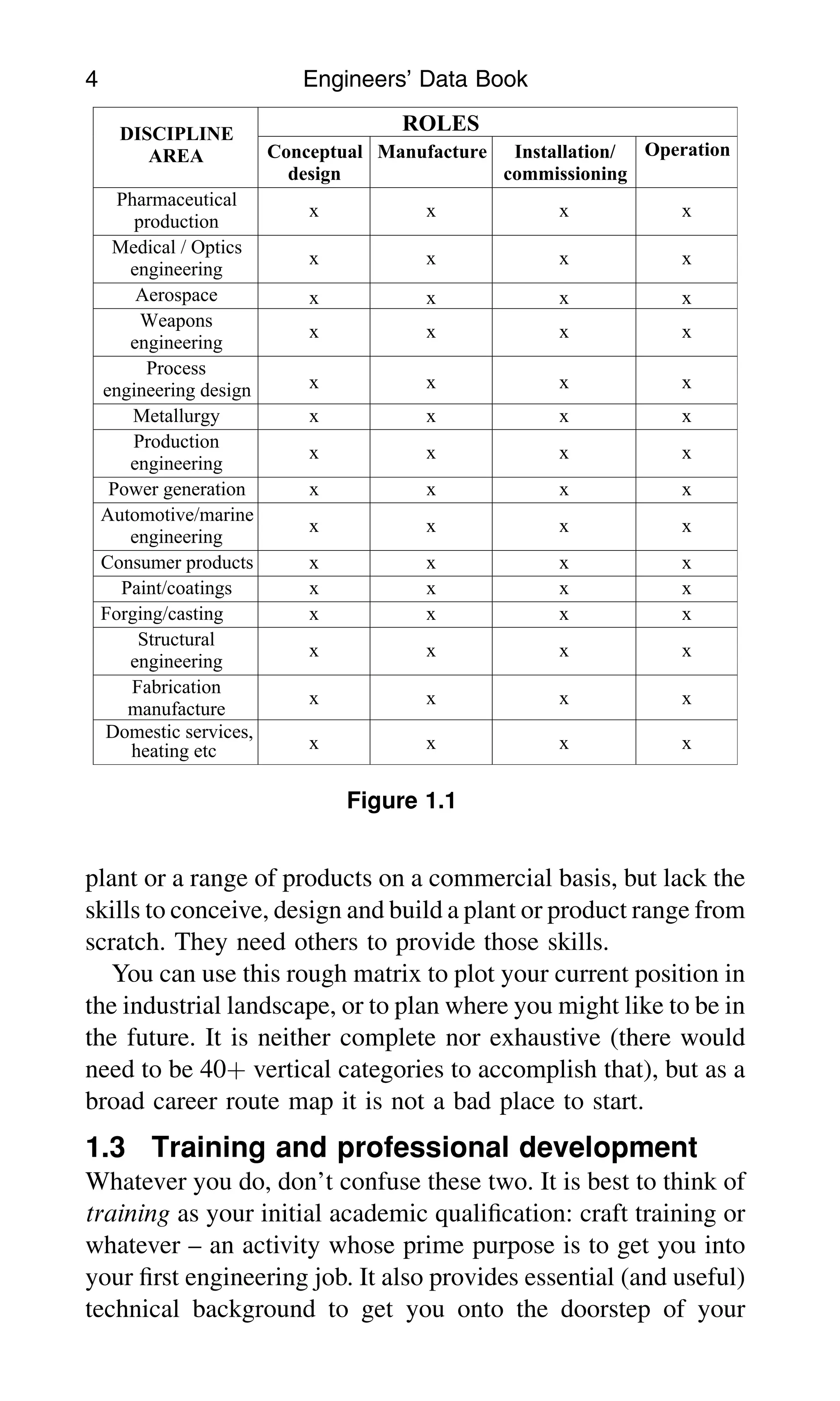 plant or a range of products on a commercial basis, but lack the
skills to conceive, design and build a plant or product range from
scratch. They need others to provide those skills.
You can use this rough matrix to plot your current position in
the industrial landscape, or to plan where you might like to be in
the future. It is neither complete nor exhaustive (there would
need to be 40þ vertical categories to accomplish that), but as a
broad career route map it is not a bad place to start.
1.3 Training and professional development
Whatever you do, don’t confuse these two. It is best to think of
training as your initial academic qualiﬁcation: craft training or
whatever – an activity whose prime purpose is to get you into
your ﬁrst engineering job. It also provides essential (and useful)
technical background to get you onto the doorstep of your
DISCIPLINE
AREA
ROLES
Conceptual
design
Installation/
Manufacture
commissioning
Operation
Pharmaceutical
production
x
x
x
x
Medical / Optics
engineering
x
x
x
x
x
x
x
x
Aerospace
Weapons
engineering
x
x
x
x
Process
engineering design x
x
x
x
x
x
x
x
Metallurgy
Production
engineering
x
x
x
x
x
x
x
x
Power generation
Automotive/marine
engineering
x
x
x
x
x
x
x
x
Consumer products
x
x
x
x
Paint/coatings
x
x
x
x
Forging/casting
Structural
engineering
x
x
x
x
Fabrication
manufacture
x
x
x
x
Domestic services,
heating etc x
x
x
x
Figure 1.1
4 Engineers’ Data Book
 