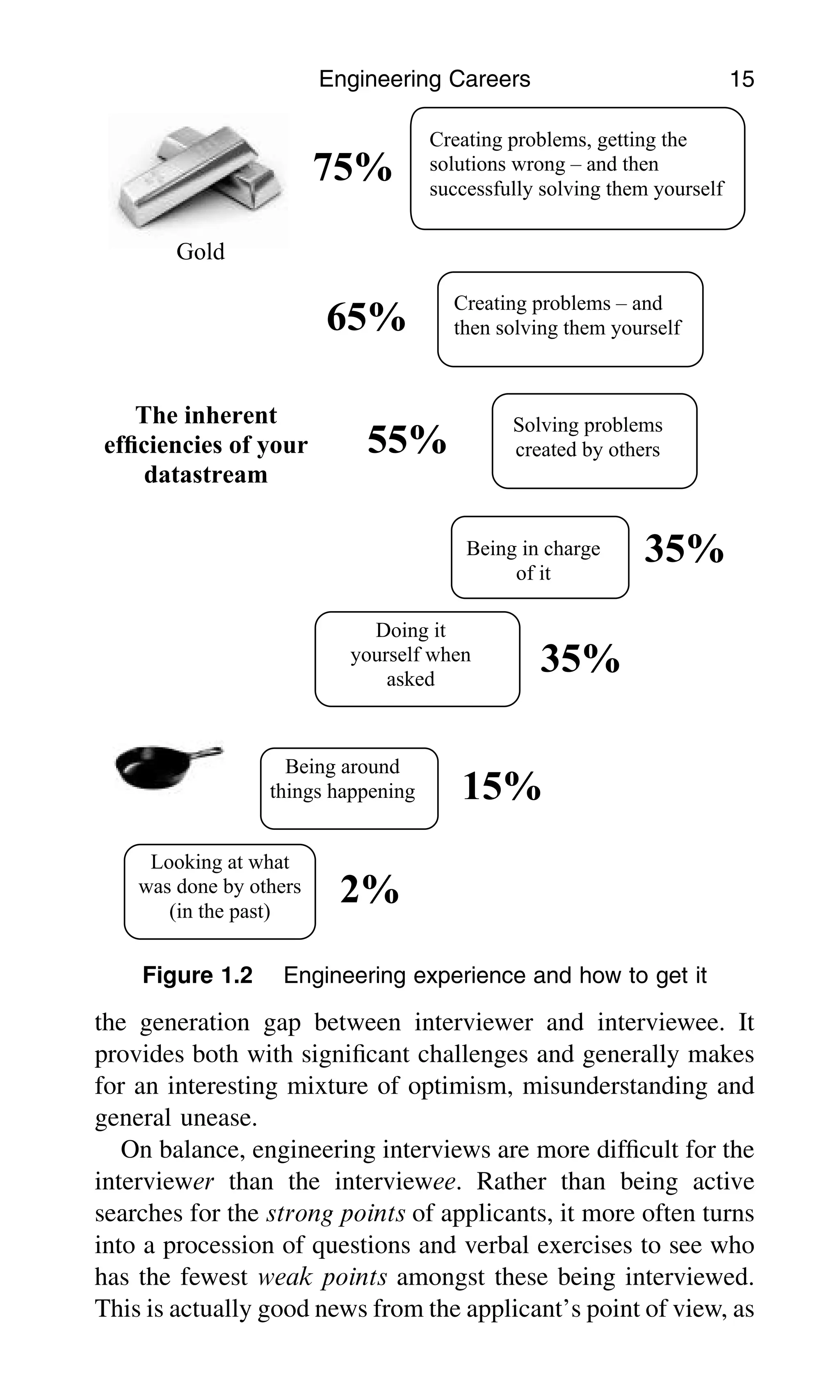 the generation gap between interviewer and interviewee. It
provides both with signiﬁcant challenges and generally makes
for an interesting mixture of optimism, misunderstanding and
general unease.
On balance, engineering interviews are more difﬁcult for the
interviewer than the interviewee. Rather than being active
searches for the strong points of applicants, it more often turns
into a procession of questions and verbal exercises to see who
has the fewest weak points amongst these being interviewed.
This is actually good news from the applicant’s point of view, as
Being around
things happening
Doing it
yourself when
asked
Looking at what
was done by others
(in the past)
Being in charge
of it
Solving problems
created by others
Creating problems – and
then solving them yourself
Creating problems, getting the
solutions wrong – and then
successfully solving them yourself
2%
15%
35%
35%
55%
65%
75%
Gold
The inherent
efﬁciencies of your
datastream
Figure 1.2 Engineering experience and how to get it
Engineering Careers 15
 