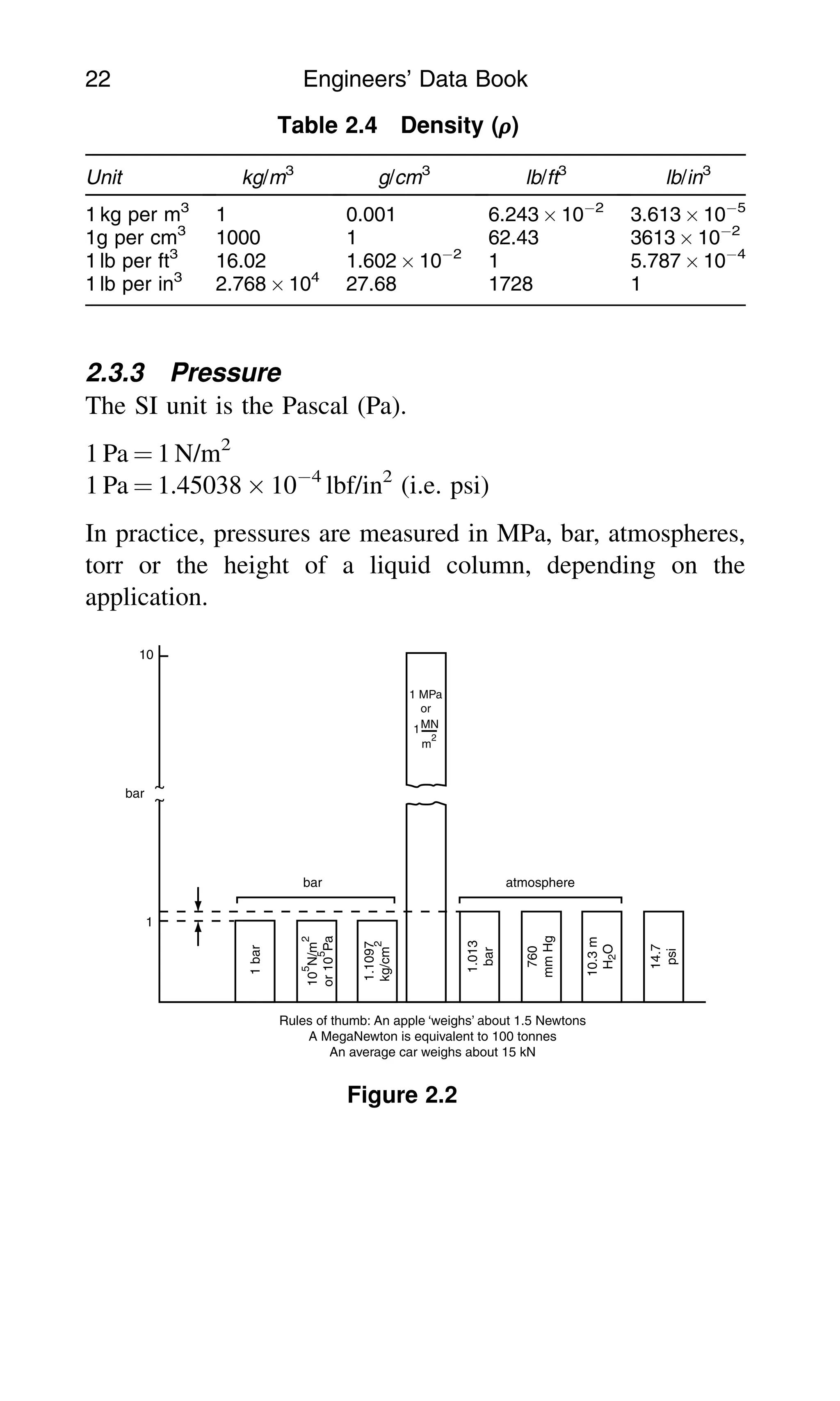2.3.3 Pressure
The SI unit is the Pascal (Pa).
1 Pa ¼ 1 N/m2
1 Pa ¼ 1.45038  104
lbf/in2
(i.e. psi)
In practice, pressures are measured in MPa, bar, atmospheres,
torr or the height of a liquid column, depending on the
application.
Table 2.4 Density (r)
Unit kg/m3
g/cm3
lb/ft3
lb/in3
1 kg per m3
1 0.001 6.243  102
3.613  105
1g per cm3
1000 1 62.43 3613  102
1 lb per ft3
16.02 1.602  102
1 5.787  104
1 lb per in3
2.768  104
27.68 1728 1
bar
1
bar
10
5
N/m
2
or
10
5
Pa
1.1097
kg/cm
2
1.013
bar
760
mm
Hg
10.3
m
H
2
O
14.7
psi
bar
atmosphere
Rules of thumb: An apple ‘weighs’ about 1.5 Newtons
A MegaNewton is equivalent to 100 tonnes
An average car weighs about 15 kN
10
1
Figure 2.2
22 Engineers’ Data Book
 