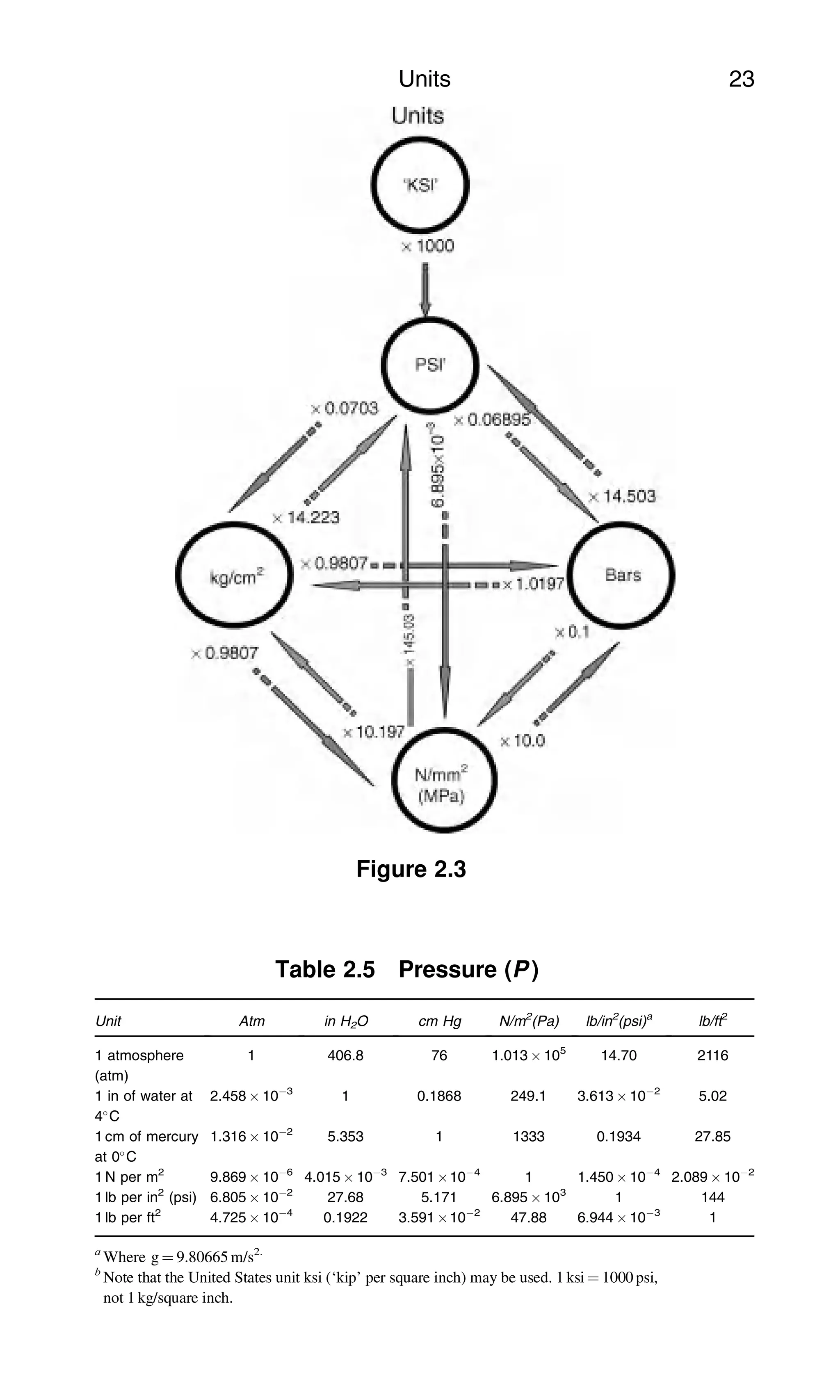 Figure 2.3
Table 2.5 Pressure (P )
Unit Atm in H2O cm Hg N/m2
(Pa) lb/in2
(psi)a
lb/ft2
1 atmosphere
(atm)
1 406.8 76 1.013  105
14.70 2116
1 in of water at
4
C
2.458  103
1 0.1868 249.1 3.613  102
5.02
1 cm of mercury
at 0
C
1.316  102
5.353 1 1333 0.1934 27.85
1 N per m2
9.869  106
4.015  103
7.501 104
1 1.450  104
2.089  102
1 lb per in2
(psi) 6.805  102
27.68 5.171 6.895  103
1 144
1 lb per ft2
4.725  104
0.1922 3.591 102
47.88 6.944  103
1
a
Where g ¼ 9.80665 m/s2.
b
Note that the United States unit ksi (‘kip’ per square inch) may be used. 1 ksi ¼ 1000 psi,
not 1 kg/square inch.
Units 23
 