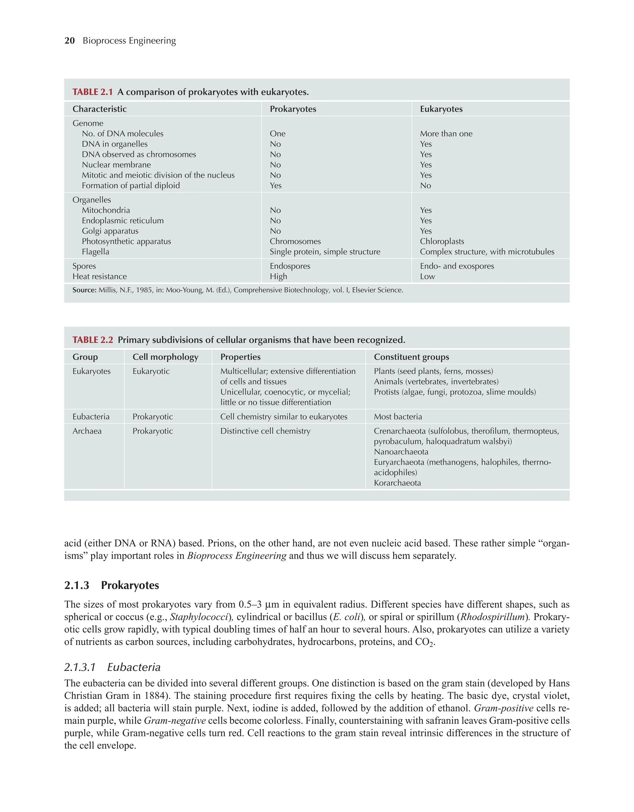 20 Bioprocess Engineering﻿
﻿
acid (either DNA or RNA) based. Prions, on the other hand, are not even nucleic acid based. These rather simple “organ-
isms” play important roles in Bioprocess Engineering and thus we will discuss hem separately.
2.1.3 Prokaryotes
The sizes of most prokaryotes vary from 0.5–3 µm in equivalent radius. Different species have different shapes, such as
spherical or coccus (e.g., Staphylococci), cylindrical or bacillus (E. coli), or spiral or spirillum (Rhodospirillum). Prokary-
otic cells grow rapidly, with typical doubling times of half an hour to several hours. Also, prokaryotes can utilize a variety
of nutrients as carbon sources, including carbohydrates, hydrocarbons, proteins, and CO2.
2.1.3.1 Eubacteria
The eubacteria can be divided into several different groups. One distinction is based on the gram stain (developed by Hans
Christian Gram in 1884). The staining procedure first requires fixing the cells by heating. The basic dye, crystal violet,
is added; all bacteria will stain purple. Next, iodine is added, followed by the addition of ethanol. Gram-positive cells re-
main purple, while Gram-negative cells become colorless. Finally, counterstaining with safranin leaves Gram-positive cells
purple, while Gram-negative cells turn red. Cell reactions to the gram stain reveal intrinsic differences in the structure of
the cell envelope.
TABLE 2.1 A comparison of prokaryotes with eukaryotes.
Characteristic Prokaryotes Eukaryotes
Genome
No. of DNA molecules
DNA in organelles
DNA observed as chromosomes
Nuclear membrane
Mitotic and meiotic division of the nucleus
Formation of partial diploid
One
No
No
No
No
Yes
More than one
Yes
Yes
Yes
Yes
No
Organelles
Mitochondria
Endoplasmic reticulum
Golgi apparatus
Photosynthetic apparatus
Flagella
No
No
No
Chromosomes
Single protein, simple structure
Yes
Yes
Yes
Chloroplasts
Complex structure, with microtubules
Spores
Heat resistance
Endospores
High
Endo- and exospores
Low
Source: Millis, N.F., 1985, in: Moo-Young, M. (Ed.), Comprehensive Biotechnology, vol. I, Elsevier Science.
TABLE 2.2 Primary subdivisions of cellular organisms that have been recognized.
Group Cell morphology Properties Constituent groups
Eukaryotes Eukaryotic Multicellular; extensive differentiation
of cells and tissues
Unicellular, coenocytic, or mycelial;
little or no tissue differentiation
Plants (seed plants, ferns, mosses)
Animals (vertebrates, invertebrates)
Protists (algae, fungi, protozoa, slime moulds)
Eubacteria Prokaryotic Cell chemistry similar to eukaryotes Most bacteria
Archaea Prokaryotic Distinctive cell chemistry Crenarchaeota (sulfolobus, therofilum, thermopteus,
pyrobaculum, haloquadratum walsbyi)
Nanoarchaeota
Euryarchaeota (methanogens, halophiles, therrno-
acidophiles)
Korarchaeota
 