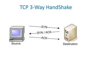 TCP 3-Way HandShake
 