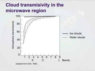 1 2 3 4 5 6 7 8 9
100
60
40
20
0
80
Ice clouds
Water clouds
X L Bands
C
Atmospheric
transmissivity
Cloud transmisivity in the
microwave region
(adapted from ESA, 1995)
 