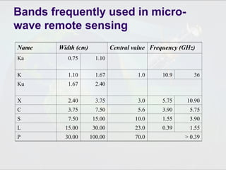 Name Width (cm) Central value Frequency (GHz)
Ka 0.75 1.10
K 1.10 1.67 1.0 10.9 36
Ku 1.67 2.40
X 2.40 3.75 3.0 5.75 10.90
C 3.75 7.50 5.6 3.90 5.75
S 7.50 15.00 10.0 1.55 3.90
L 15.00 30.00 23.0 0.39 1.55
P 30.00 100.00 70.0 > 0.39
Bands frequently used in micro-
wave remote sensing
 